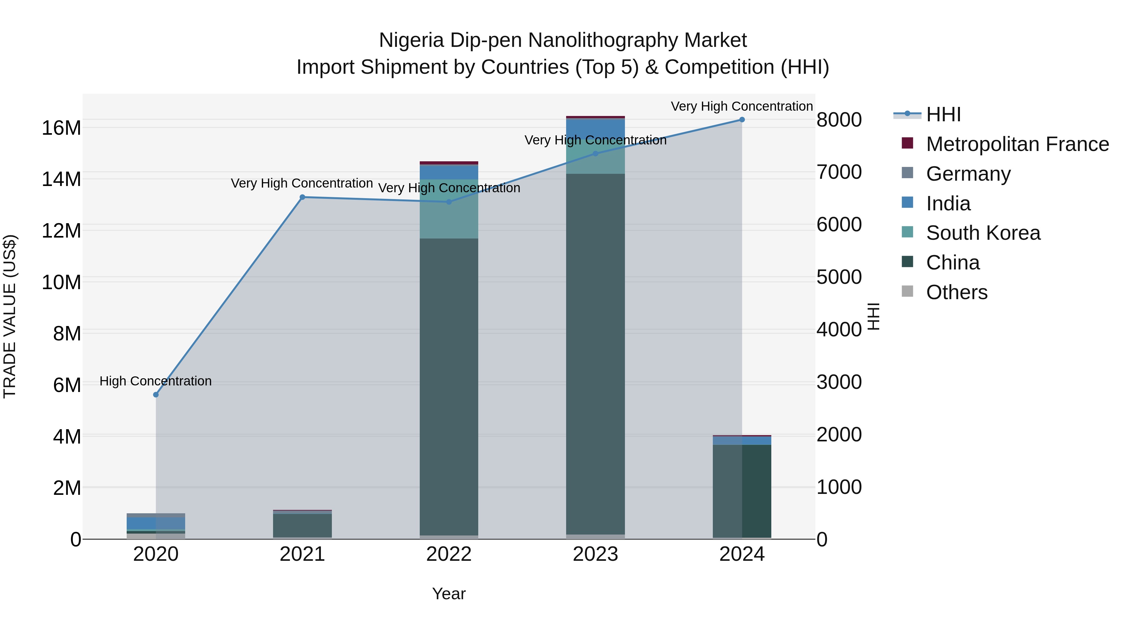 Nigeria Dip Pen Nanolithography Market Top 5 Importing Countries and Market Competition (HHI) Analysis