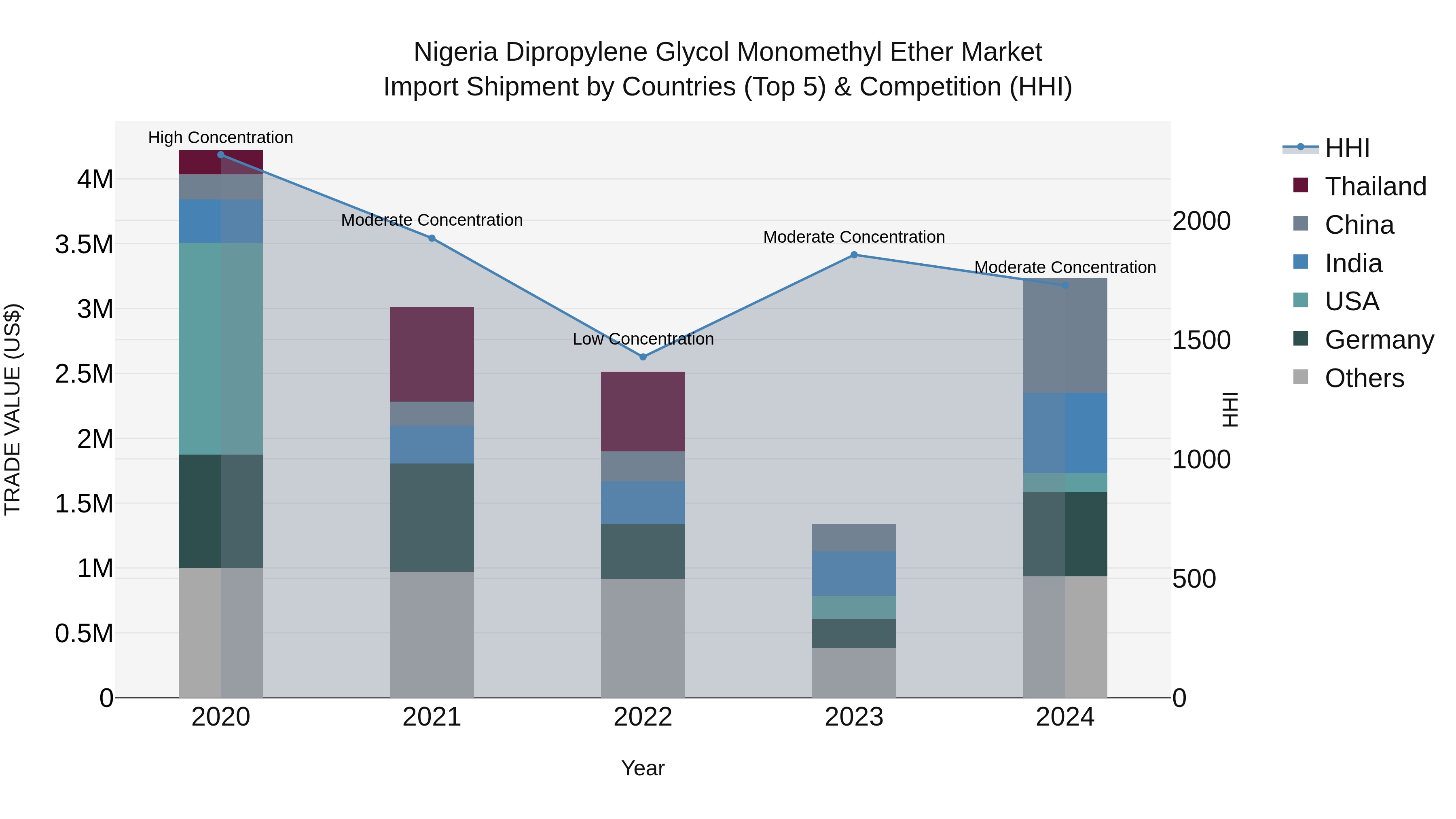 Nigeria Dipropylene Glycol Monomethyl Ether Market Top 5 Importing Countries and Market Competition (HHI) Analysis