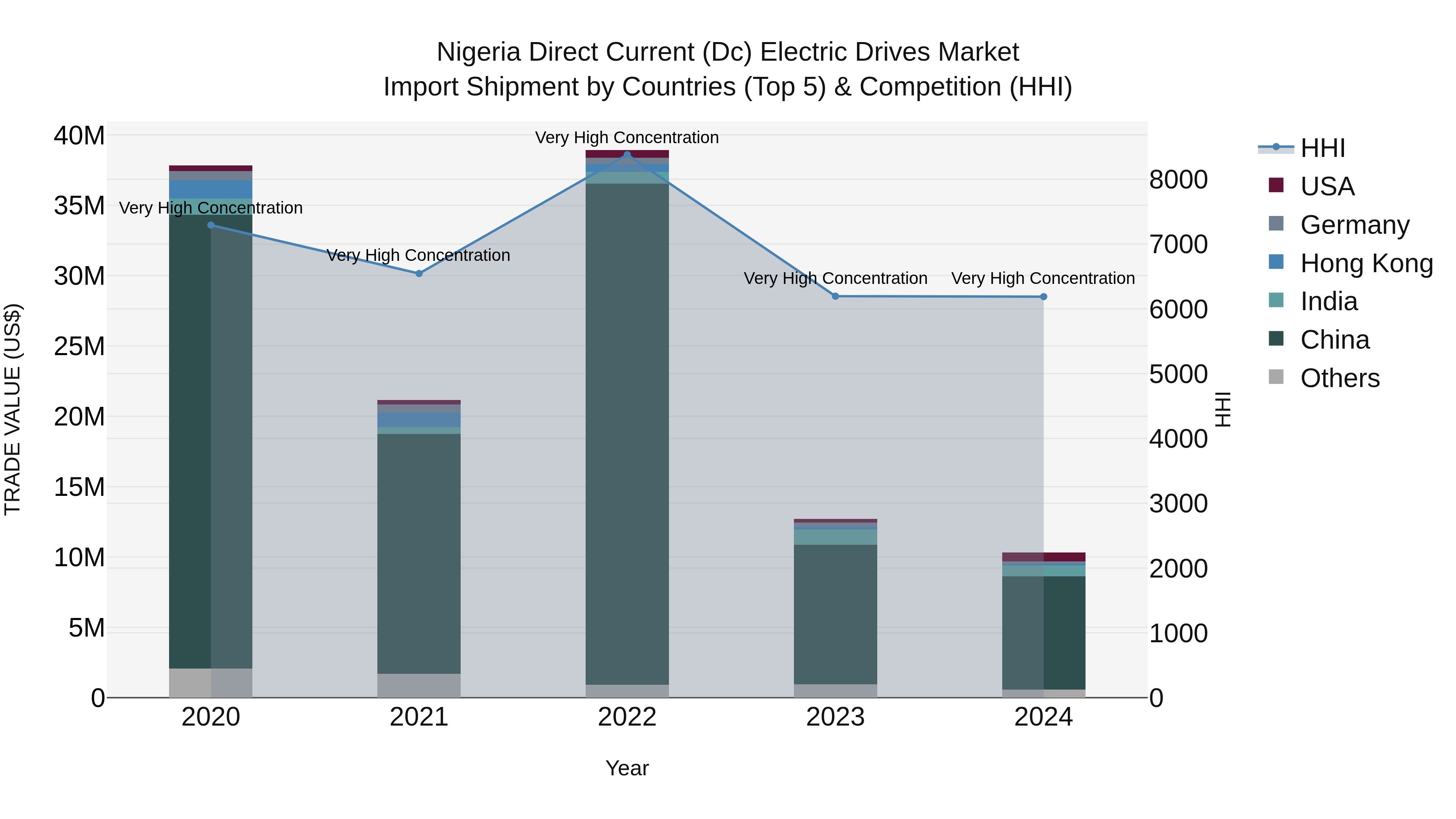 Nigeria Direct Current Dc Electric Drives Market Top 5 Importing Countries and Market Competition (HHI) Analysis