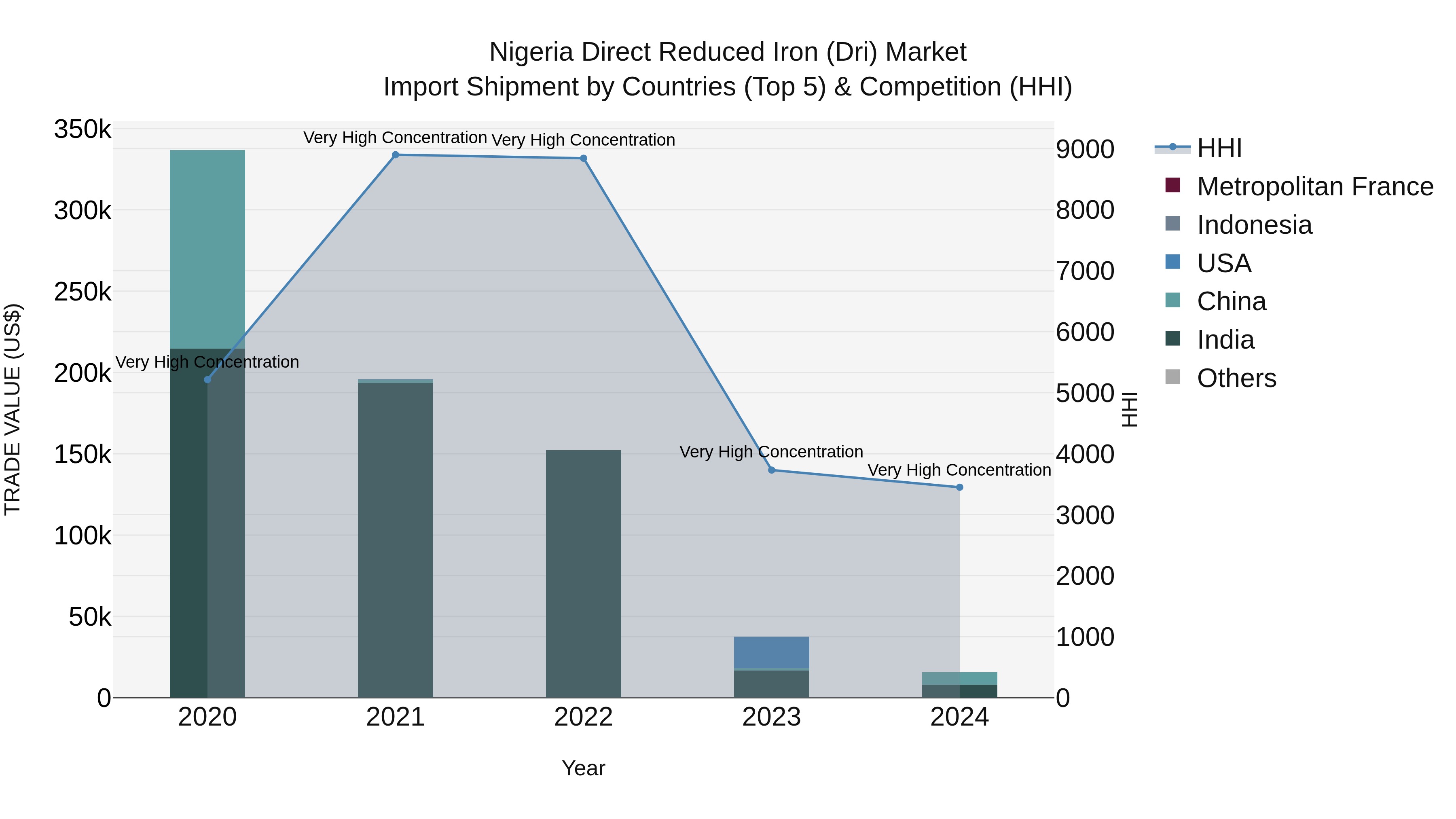 Nigeria Direct Reduced Iron Dri Market Top 5 Importing Countries and Market Competition (HHI) Analysis