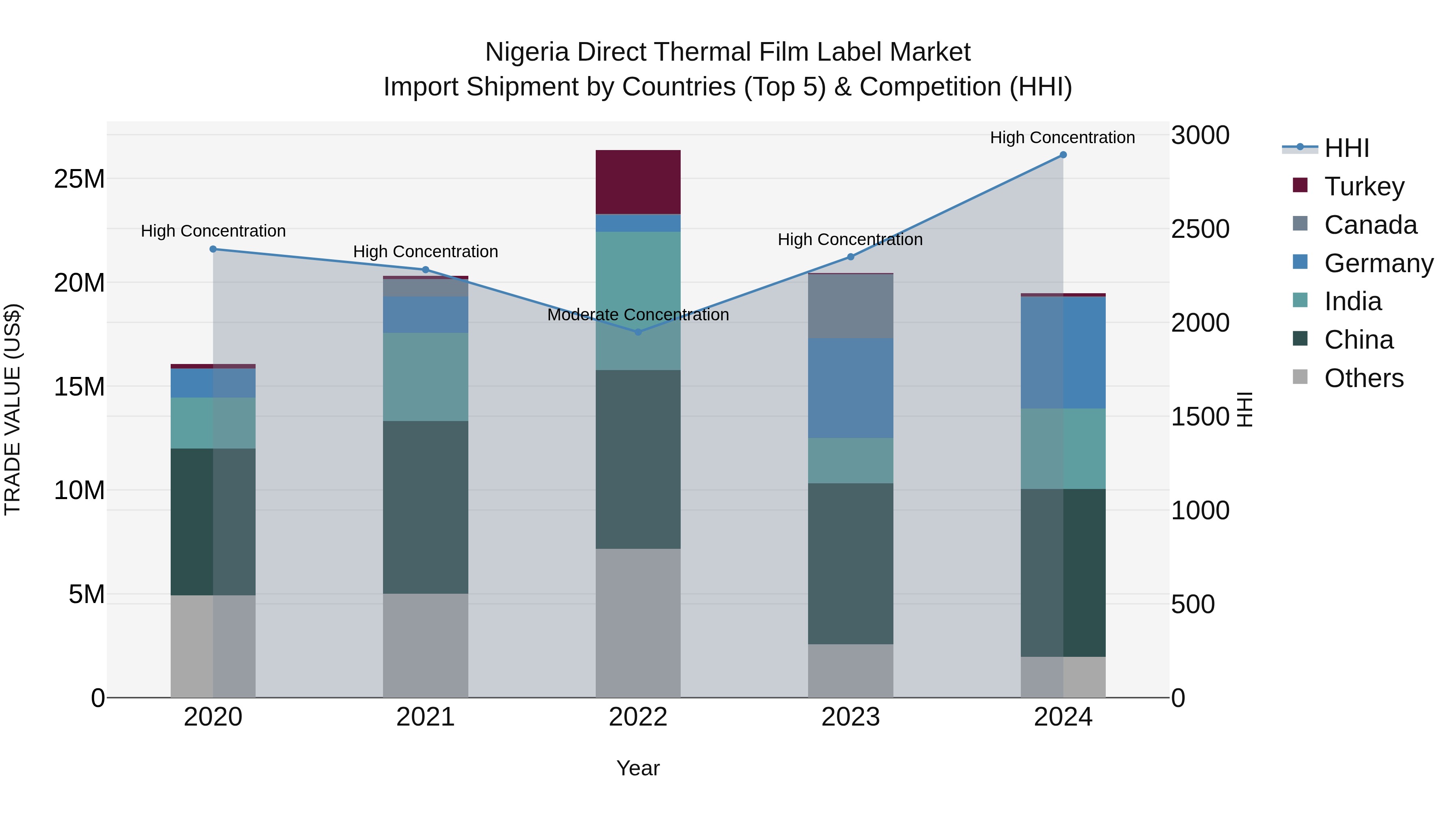 Nigeria Direct Thermal Film Label Market Top 5 Importing Countries and Market Competition (HHI) Analysis