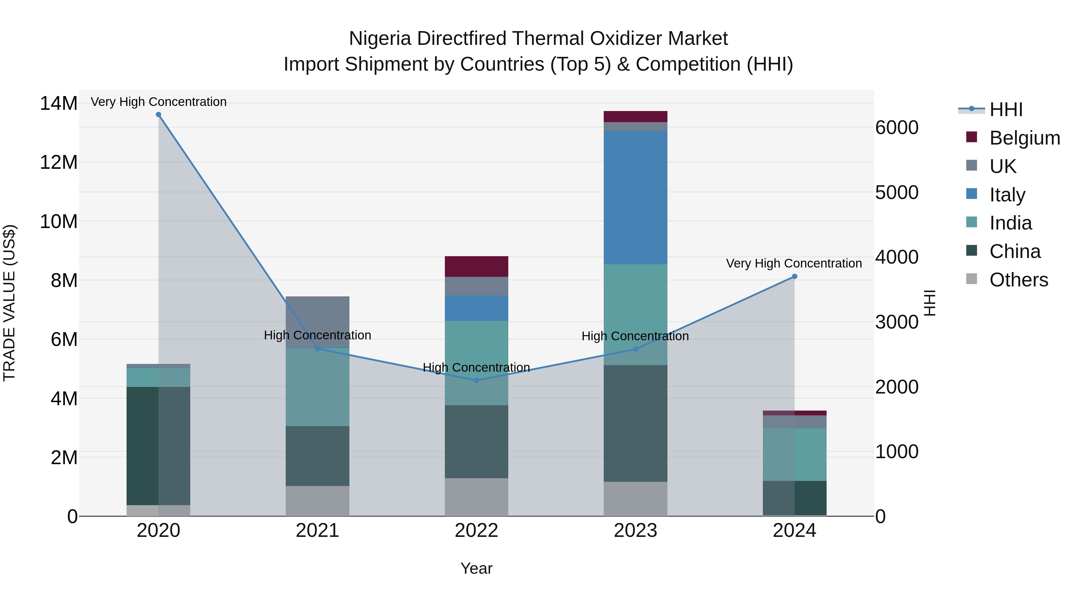 Nigeria Directfired Thermal Oxidizer Market Top 5 Importing Countries and Market Competition (HHI) Analysis