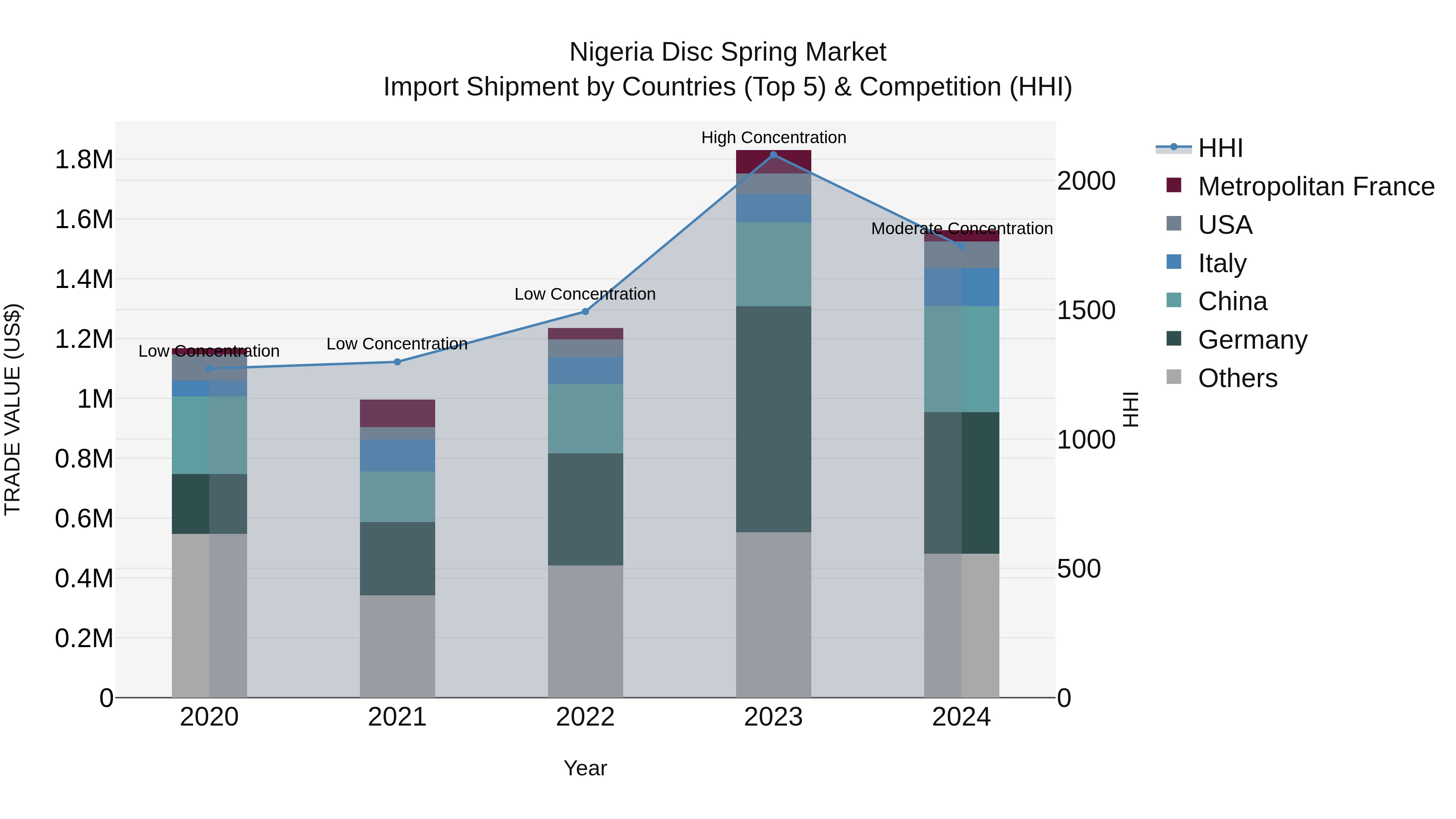 Nigeria Disc Spring Market Top 5 Importing Countries and Market Competition (HHI) Analysis
