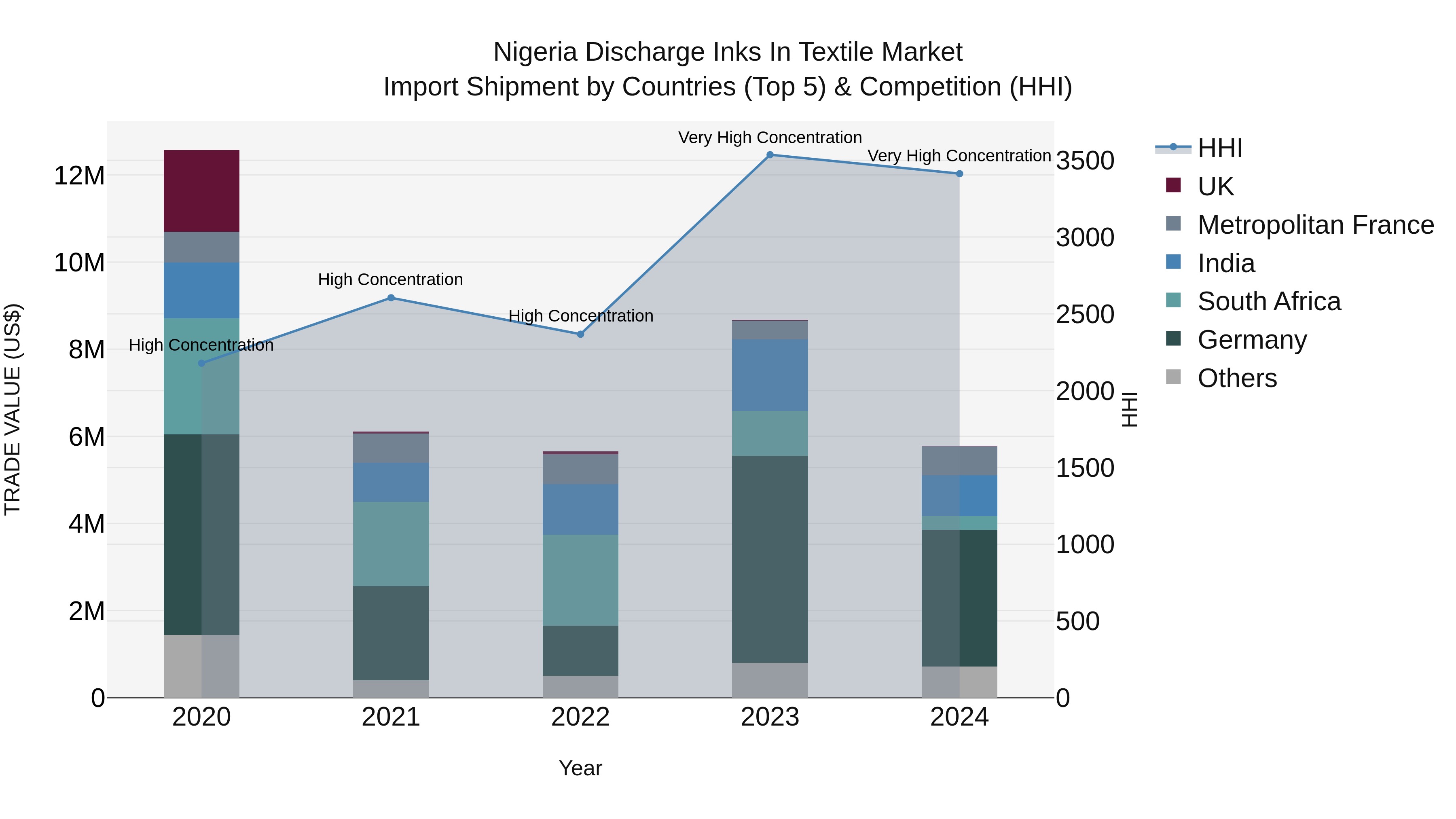 Nigeria Discharge Inks In Textile Market Top 5 Importing Countries and Market Competition (HHI) Analysis