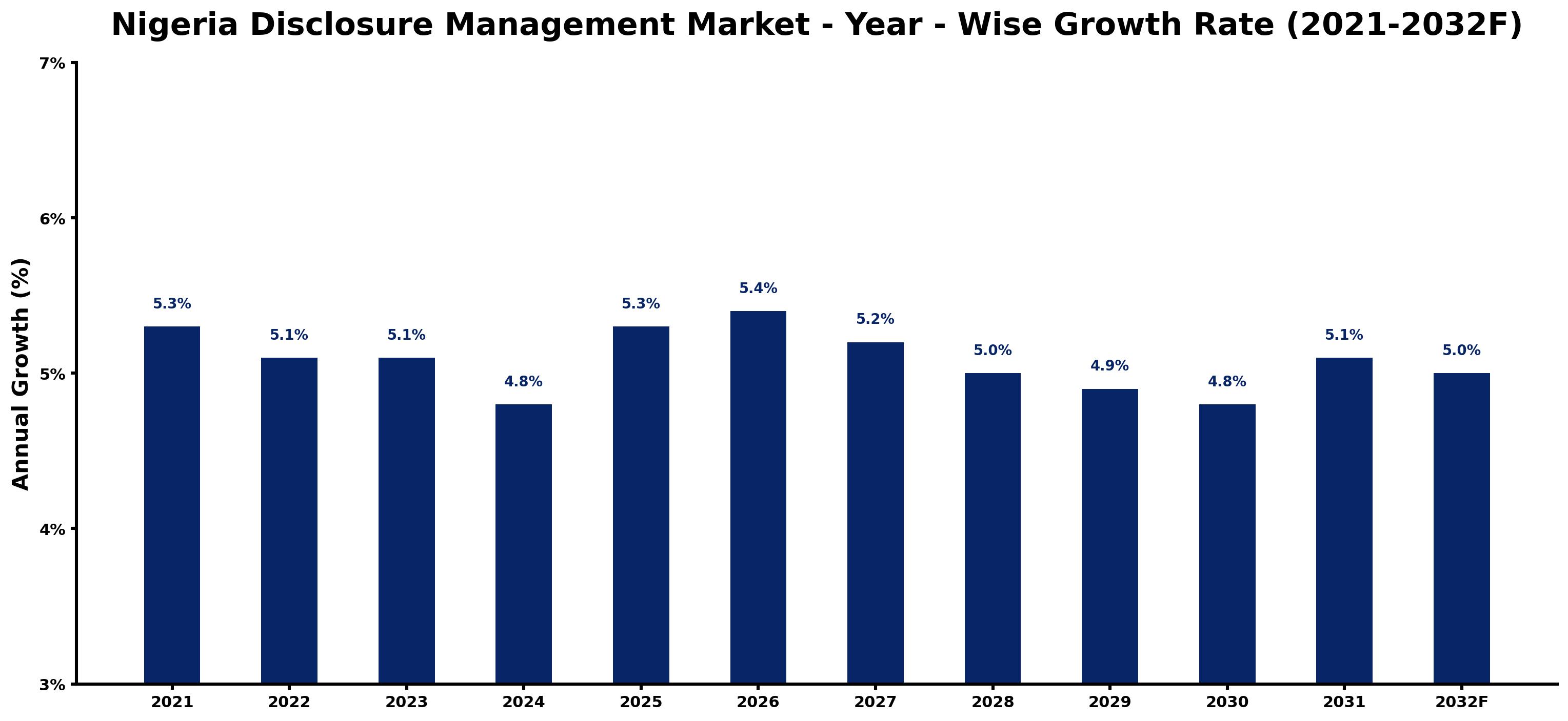 Nigeria Disclosure Management Market Year-wise Growth Rate and Key Drivers