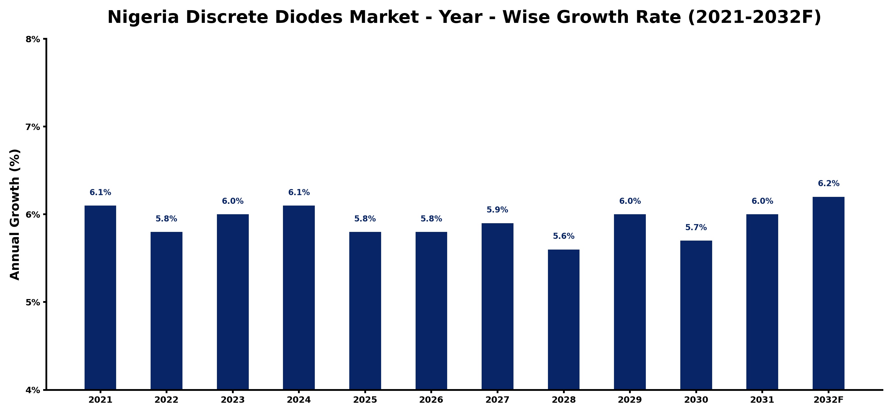 Nigeria Discrete Diodes Market Year-wise Growth Rate and Key Drivers