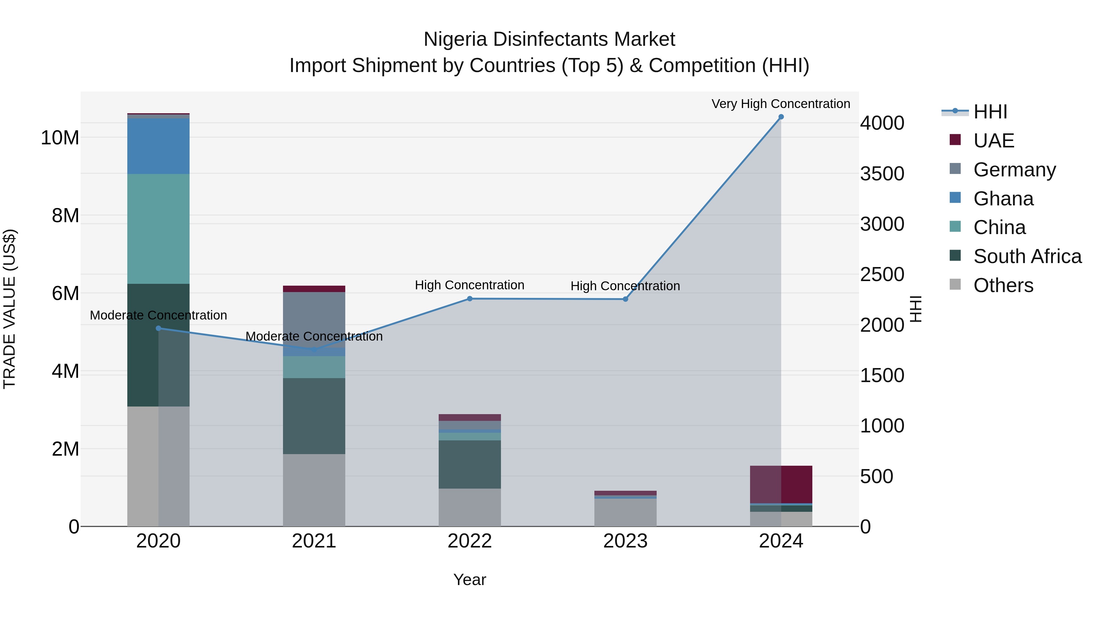 Nigeria Disinfectants Market Top 5 Importing Countries and Market Competition (HHI) Analysis