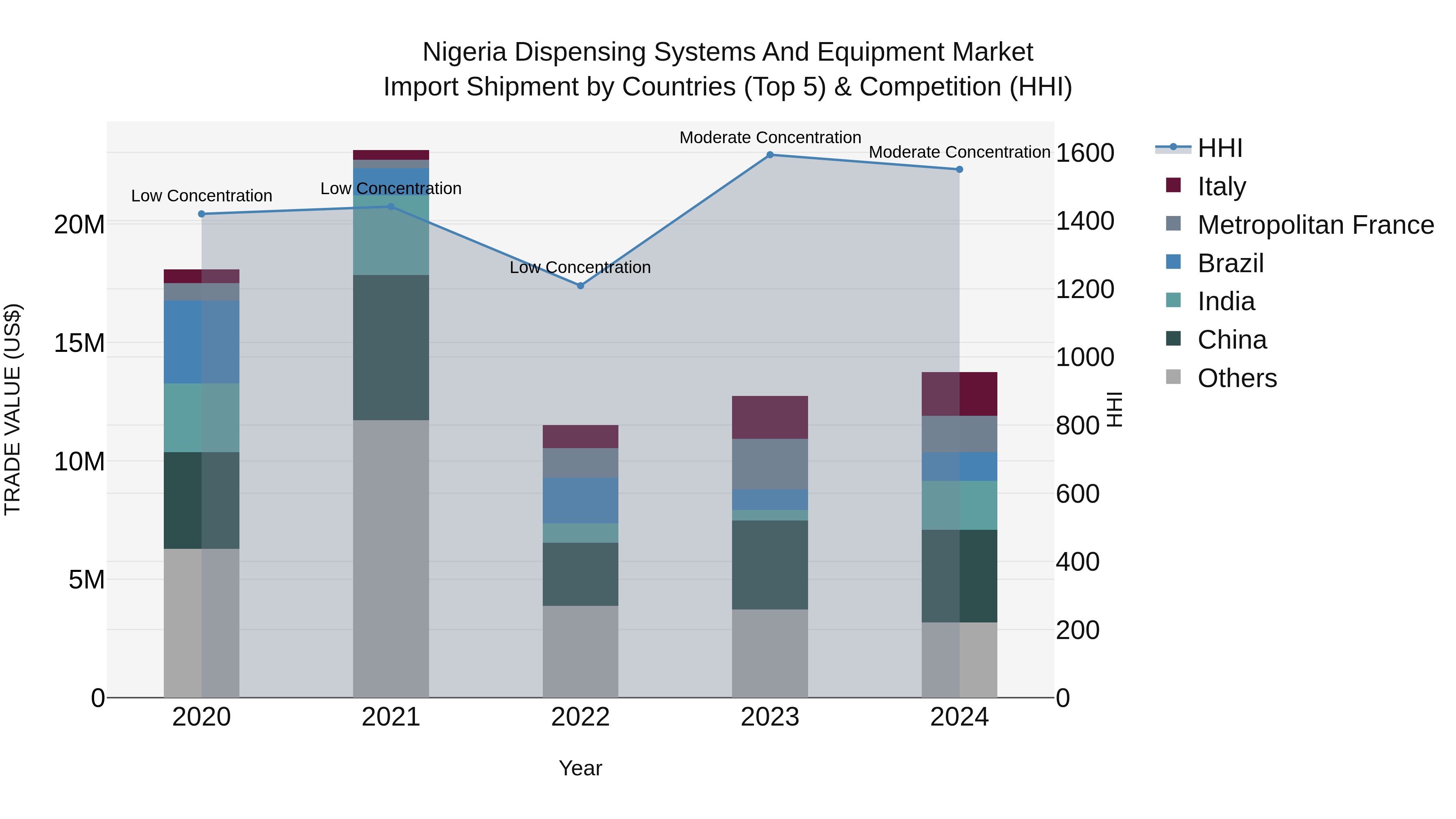 Nigeria Dispensing Systems And Equipment Market Top 5 Importing Countries and Market Competition (HHI) Analysis
