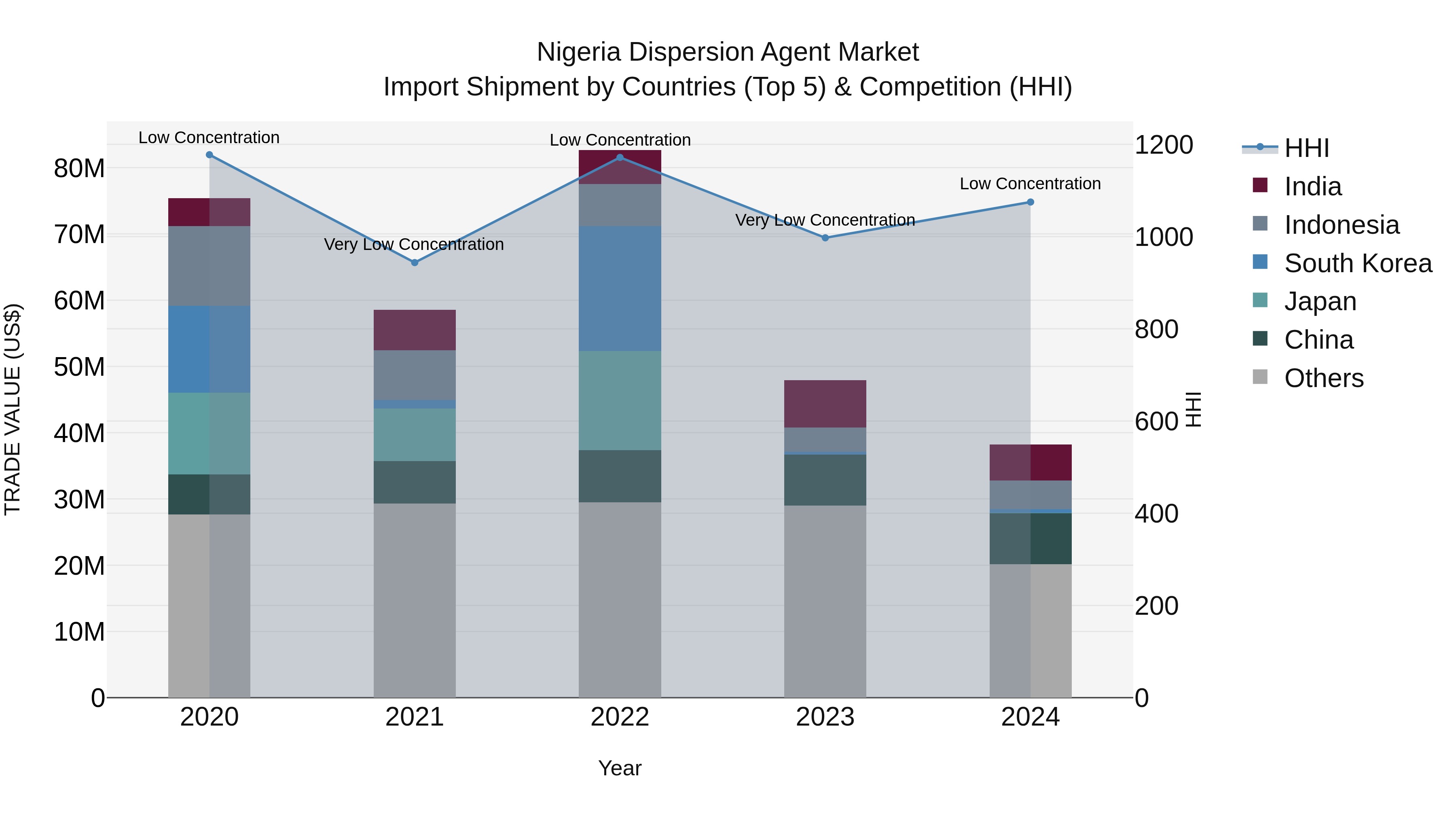 Nigeria Dispersion Agent Market Top 5 Importing Countries and Market Competition (HHI) Analysis