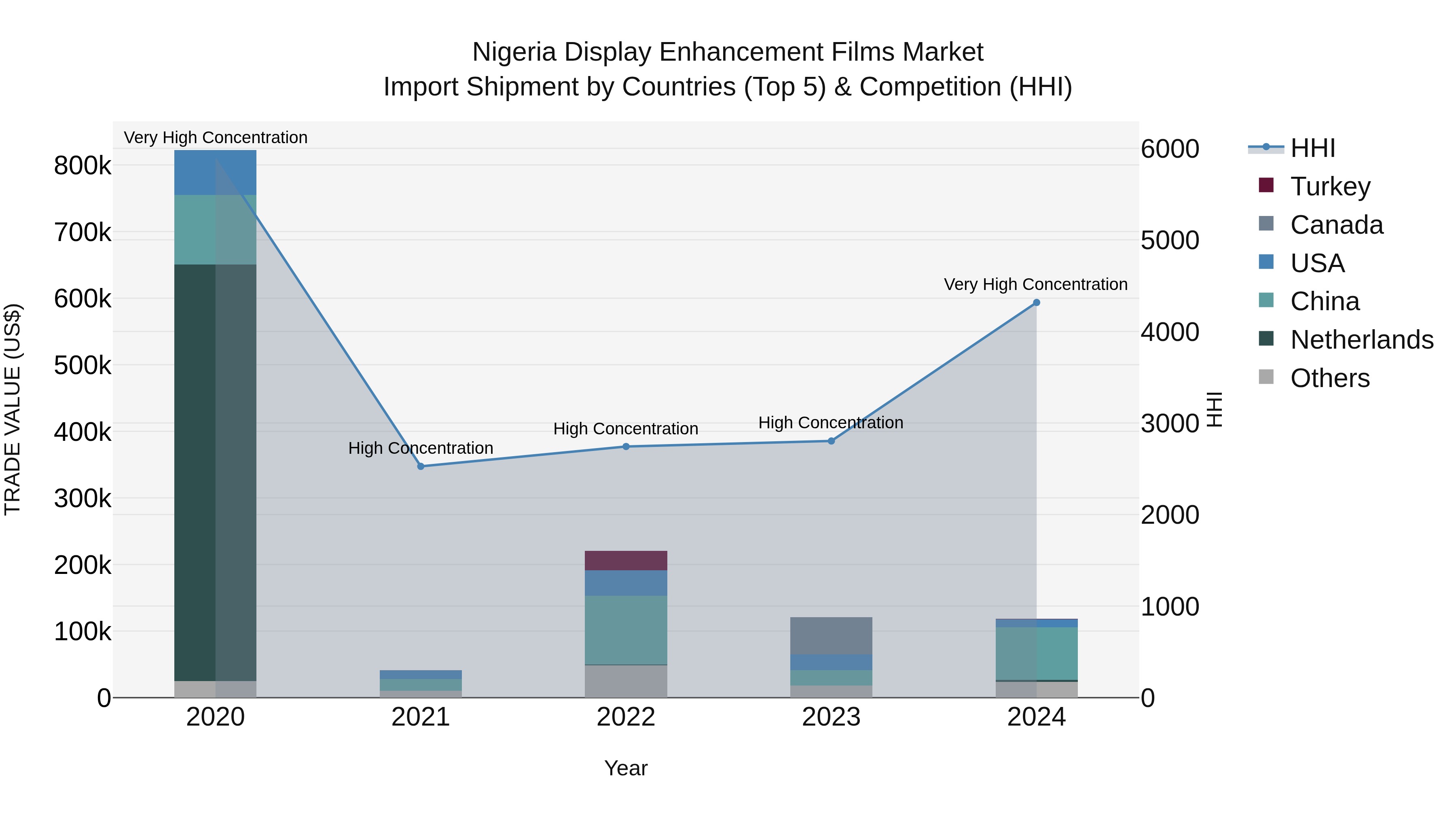 Nigeria Display Enhancement Films Market Top 5 Importing Countries and Market Competition (HHI) Analysis