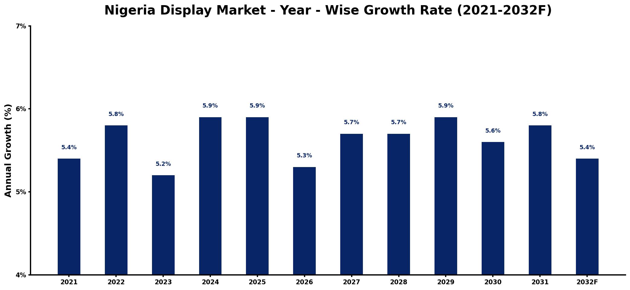 Nigeria Display Market Year-wise Growth Rate and Key Drivers