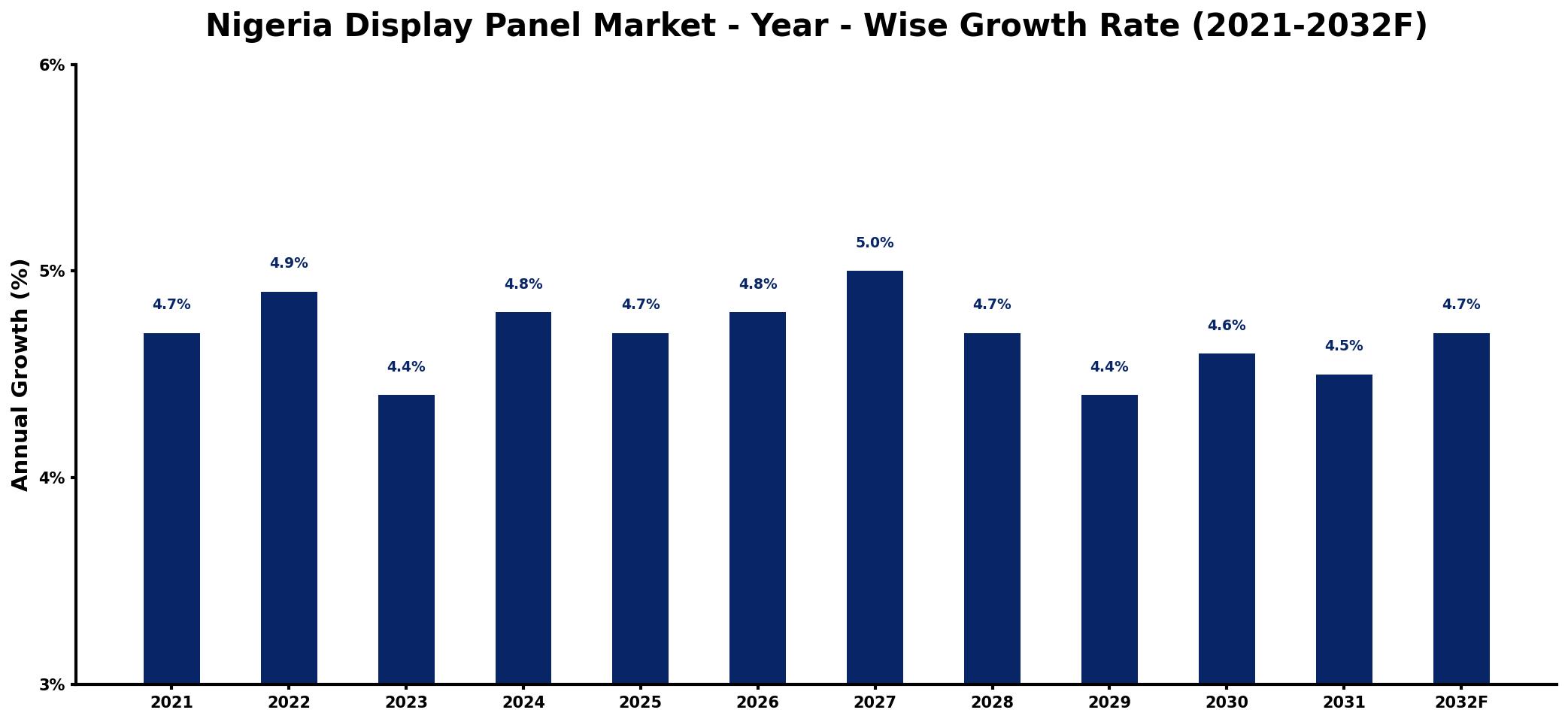 Nigeria Display Panel Market Year-wise Growth Rate and Key Drivers