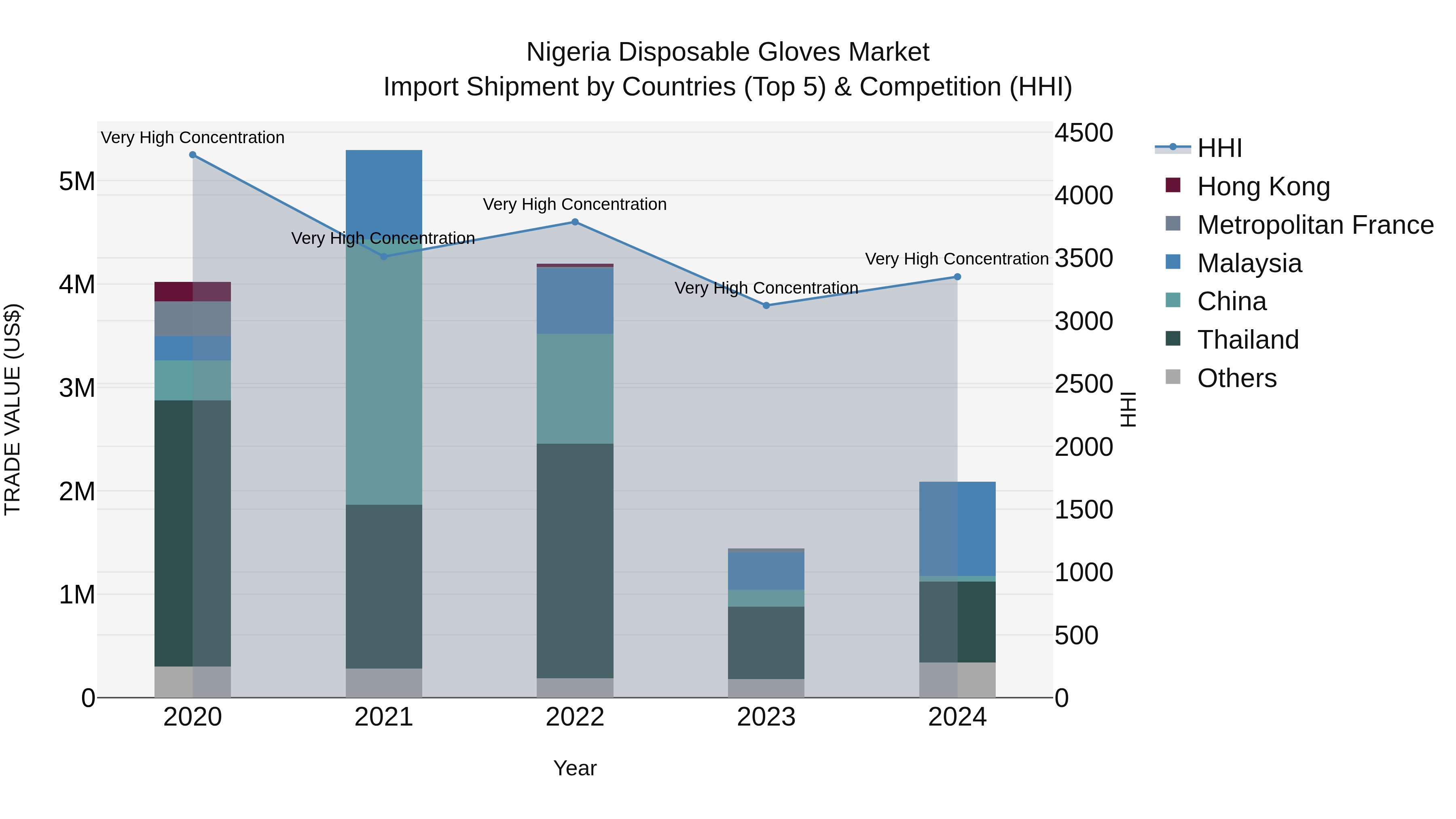 Nigeria Disposable Gloves Market Top 5 Importing Countries and Market Competition (HHI) Analysis