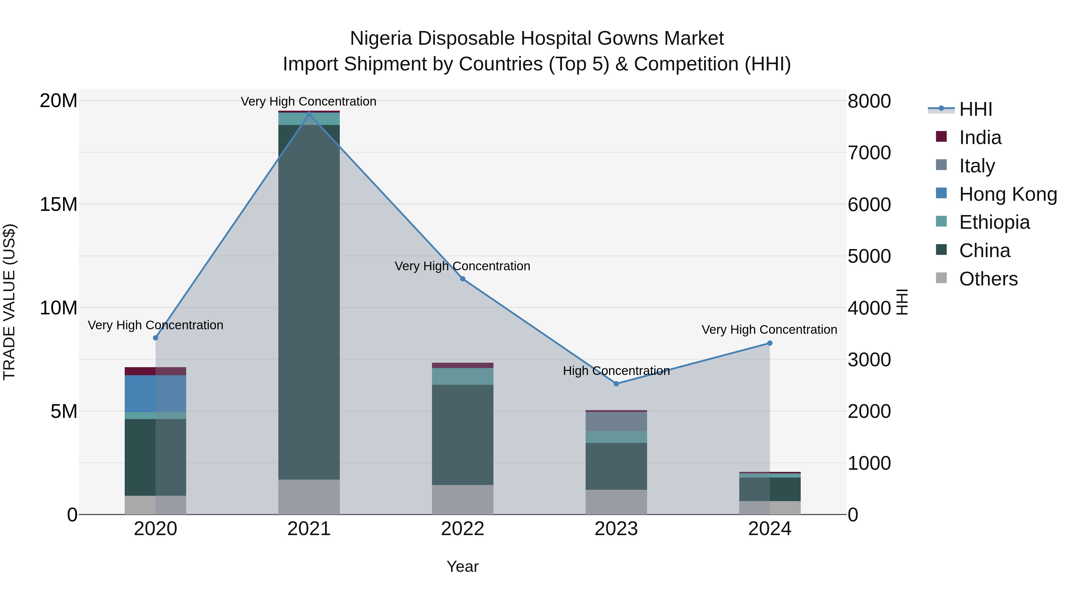 Nigeria Disposable Hospital Gowns Market Top 5 Importing Countries and Market Competition (HHI) Analysis