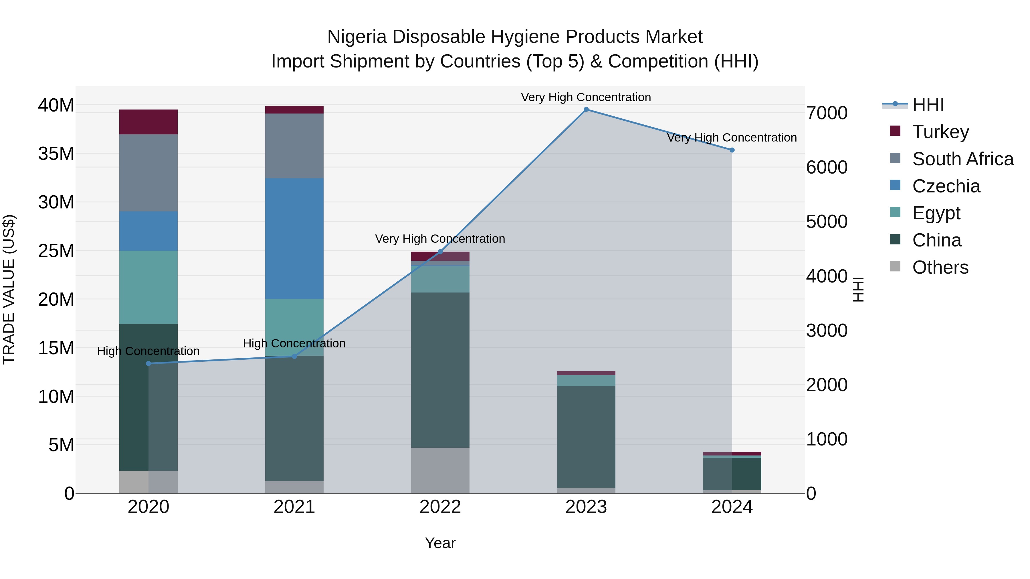 Nigeria Disposable Hygiene Products Market Top 5 Importing Countries and Market Competition (HHI) Analysis