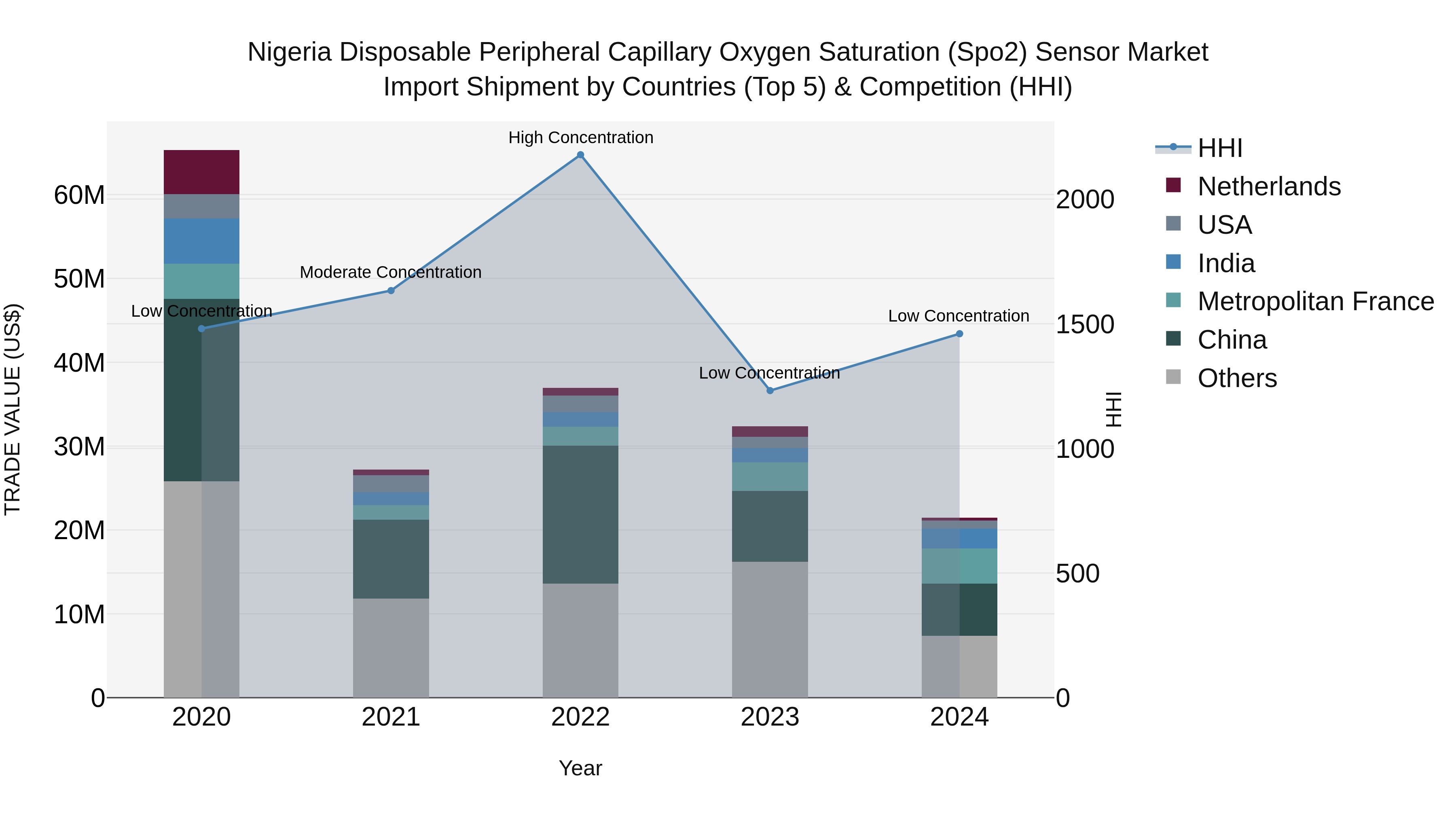 Nigeria Disposable Peripheral Capillary Oxygen Saturation Spo2 Sensor Market Top 5 Importing Countries and Market Competition (HHI) Analysis