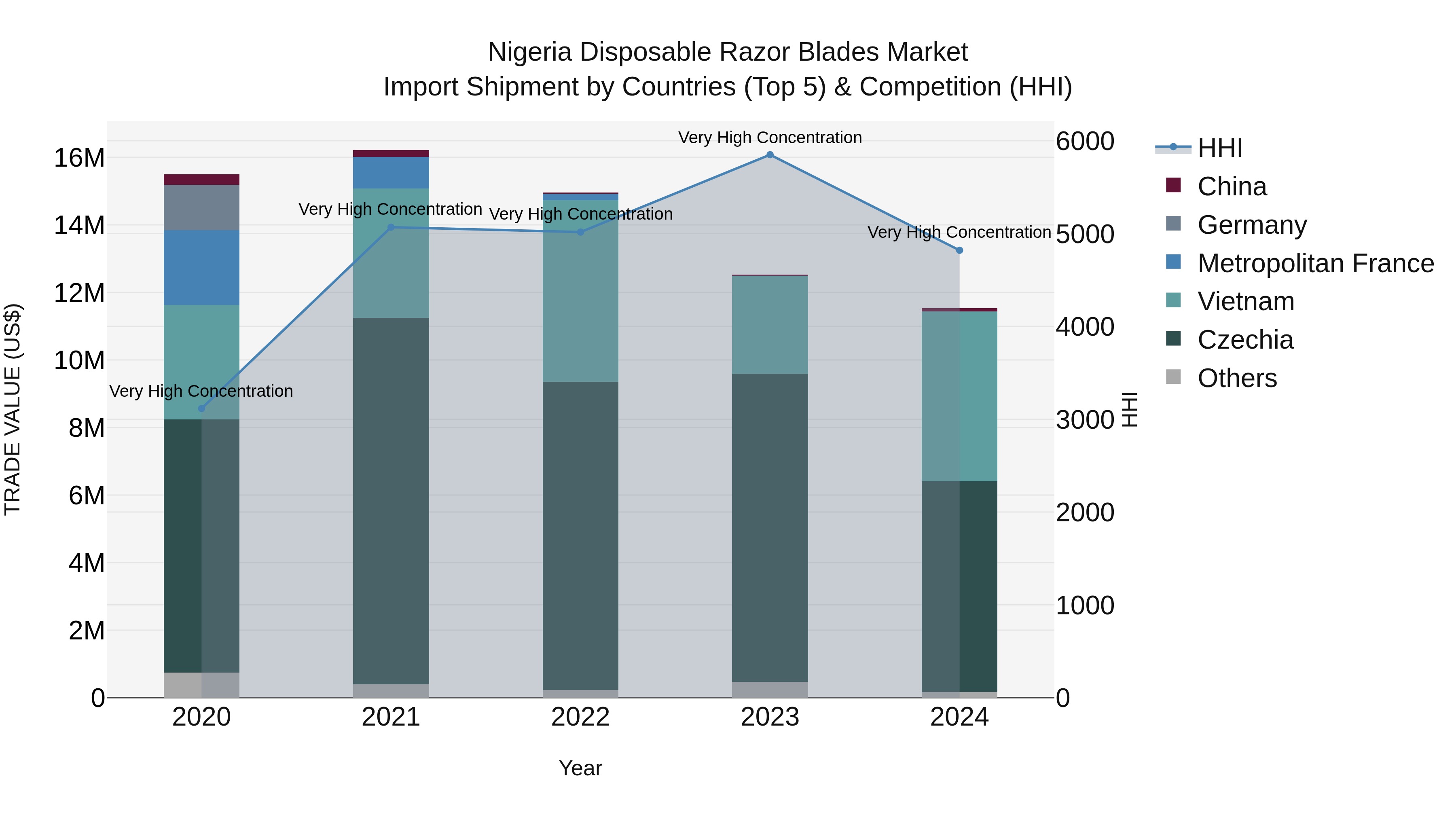 Nigeria Disposable Razor Blades Market Top 5 Importing Countries and Market Competition (HHI) Analysis