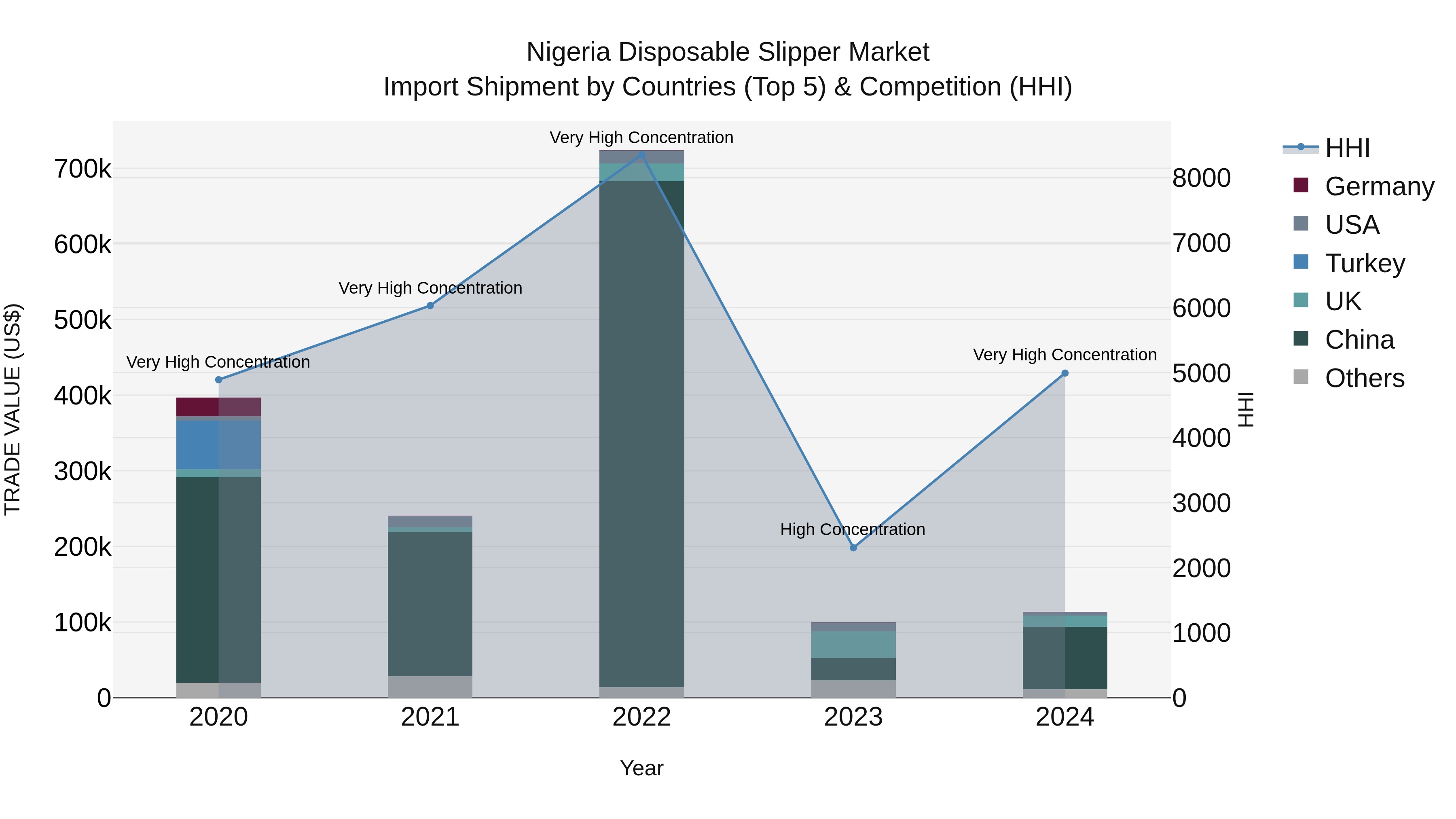 Nigeria Disposable Slipper Market Top 5 Importing Countries and Market Competition (HHI) Analysis