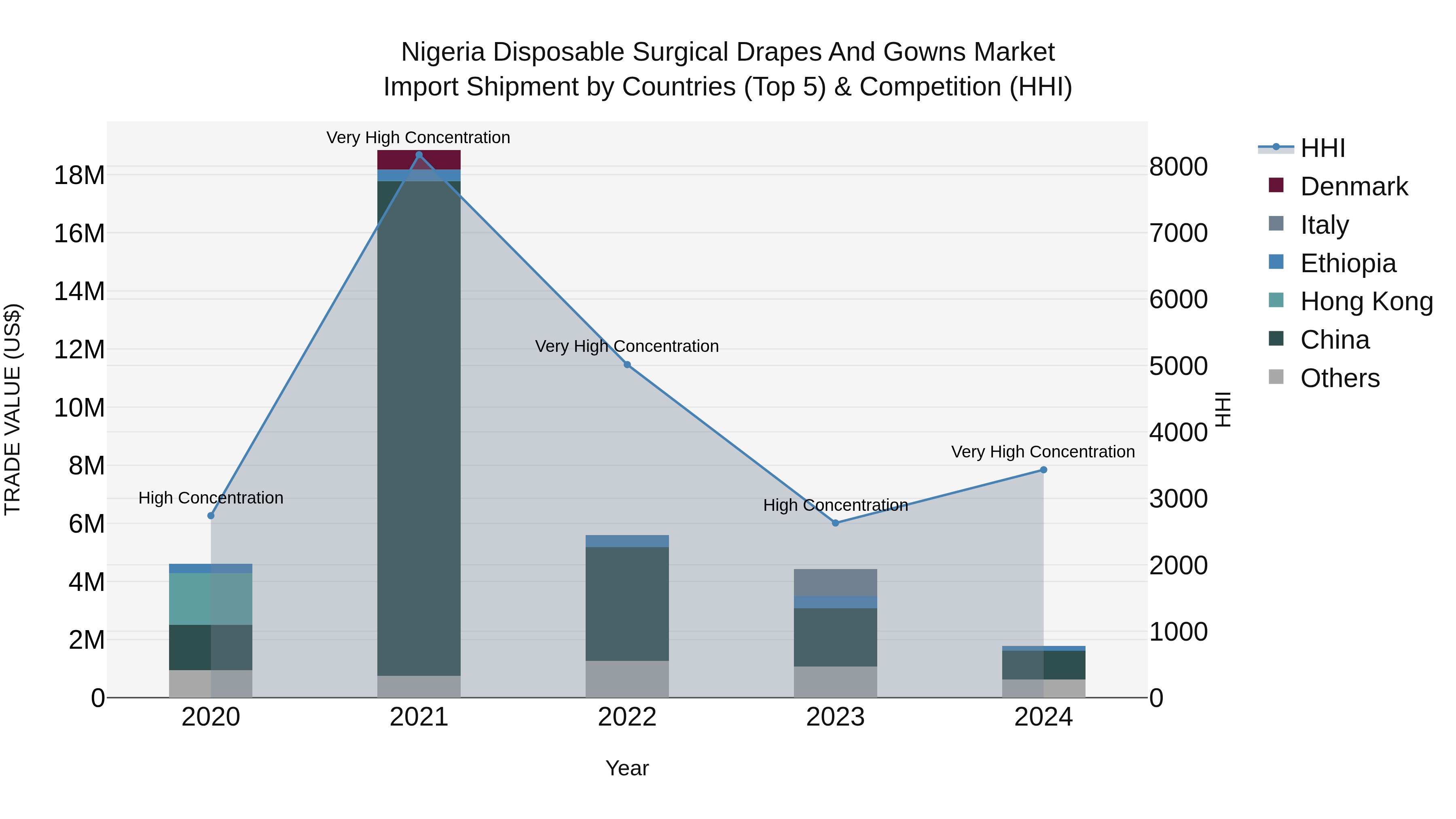 Nigeria Disposable Surgical Drapes And Gowns Market Top 5 Importing Countries and Market Competition (HHI) Analysis