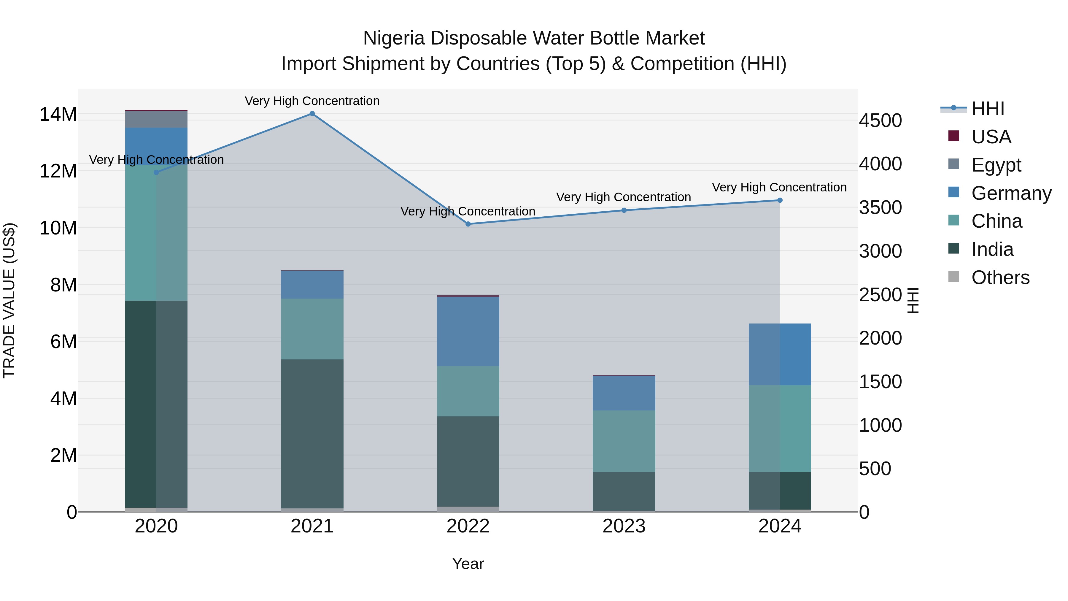 Nigeria Disposable Water Bottle Market Top 5 Importing Countries and Market Competition (HHI) Analysis