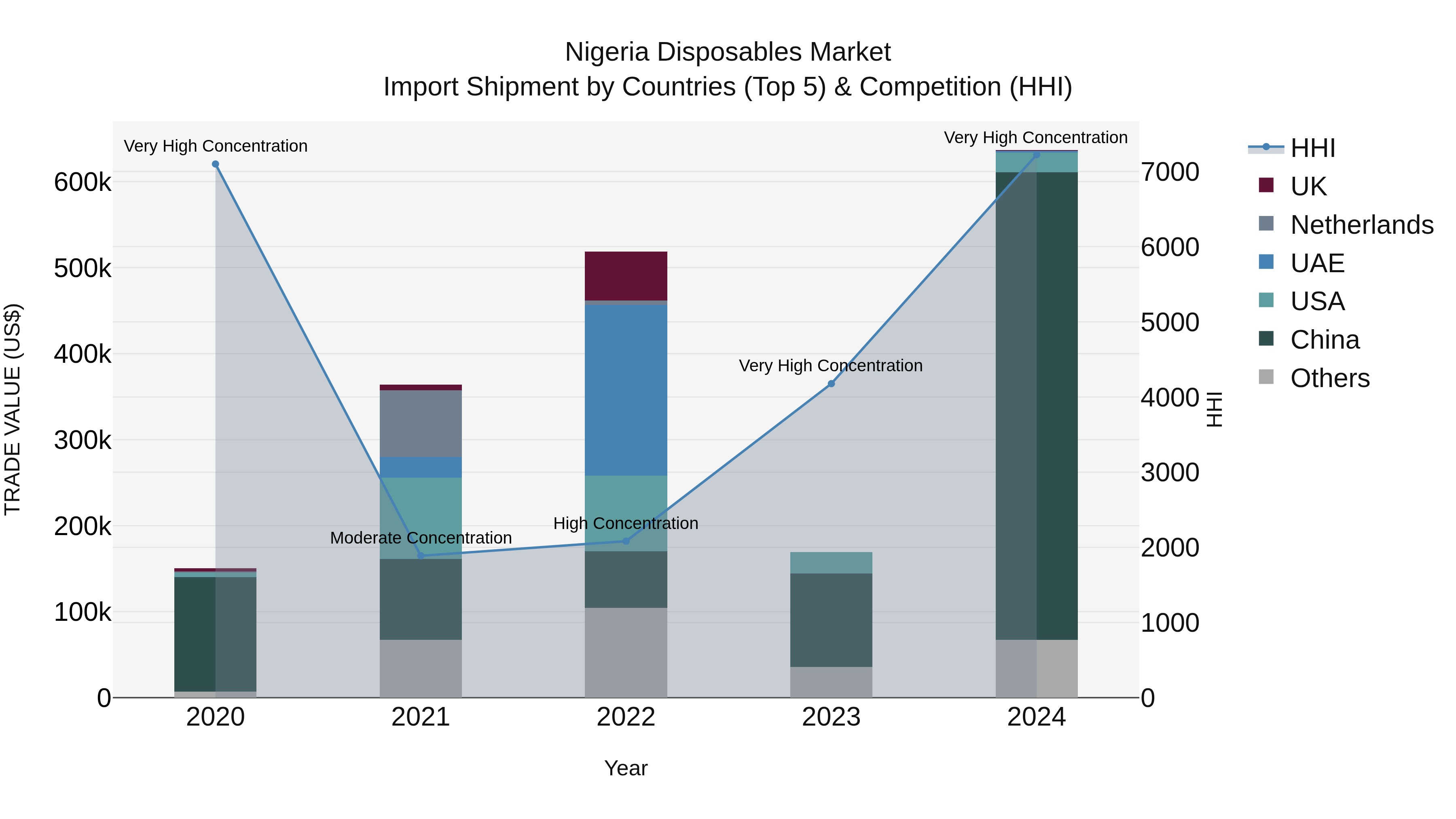 Nigeria Disposables Market Top 5 Importing Countries and Market Competition (HHI) Analysis