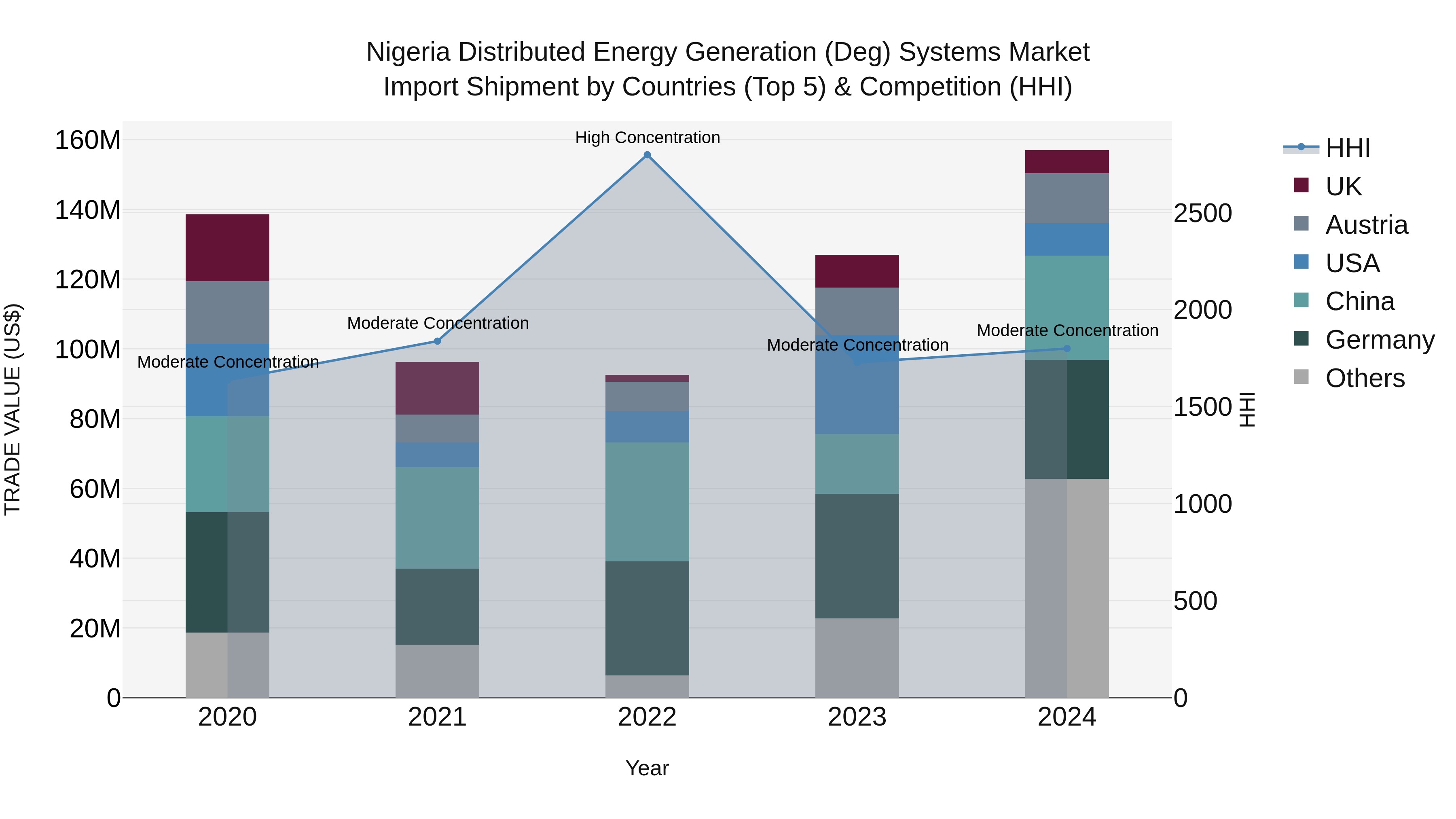 Nigeria Distributed Energy Generation Deg Systems Market Top 5 Importing Countries and Market Competition (HHI) Analysis
