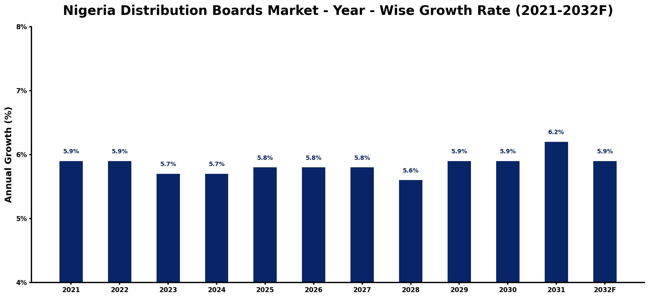 Nigeria Distribution Boards Market Year-wise Growth Rate and Key Drivers