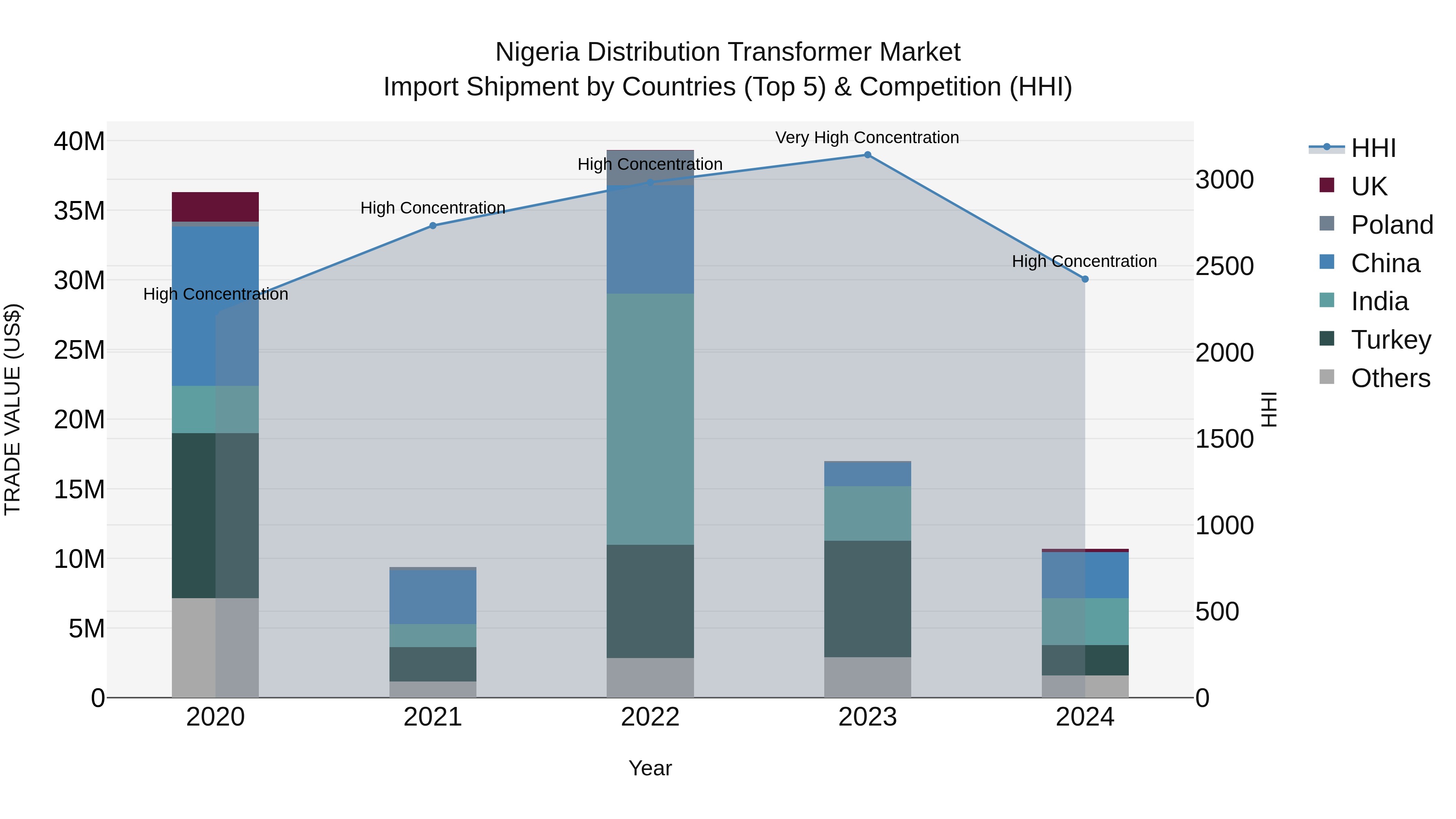 Nigeria Distribution Transformer Market Top 5 Importing Countries and Market Competition (HHI) Analysis
