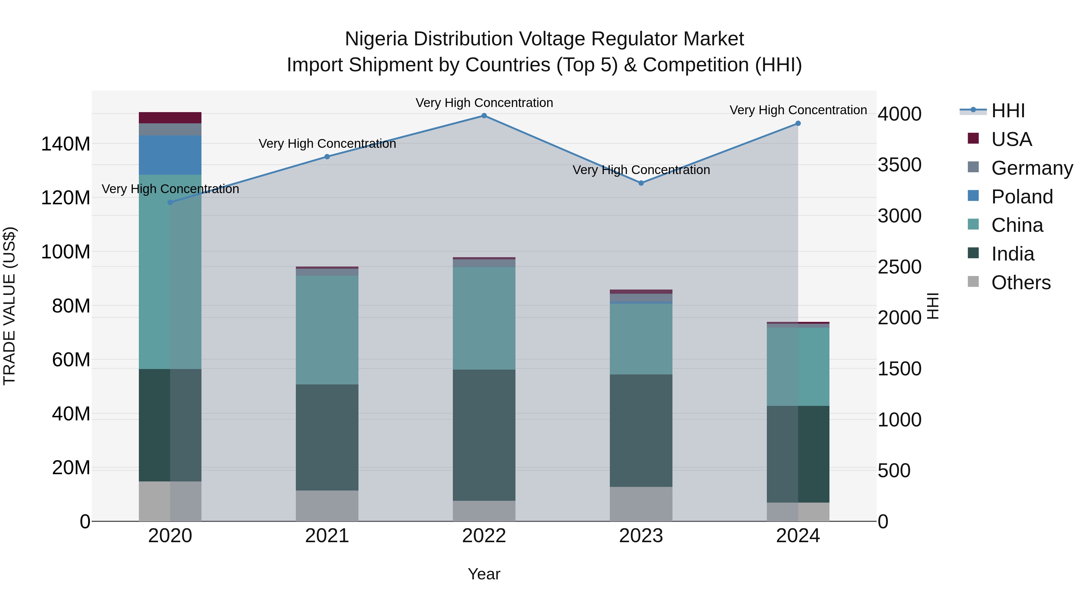 Nigeria Distribution Voltage Regulator Market Top 5 Importing Countries and Market Competition (HHI) Analysis