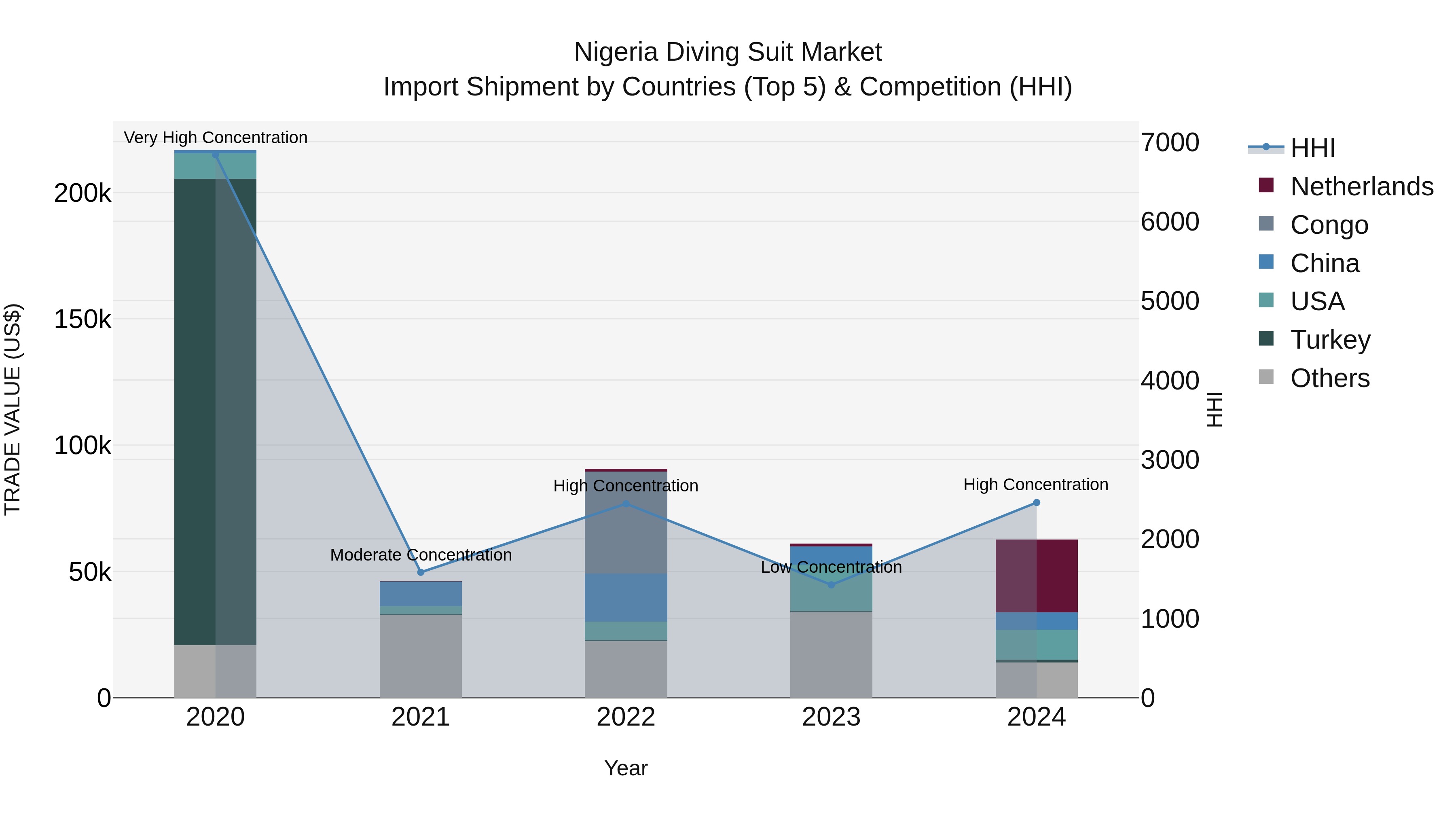 Nigeria Diving Suit Market Top 5 Importing Countries and Market Competition (HHI) Analysis