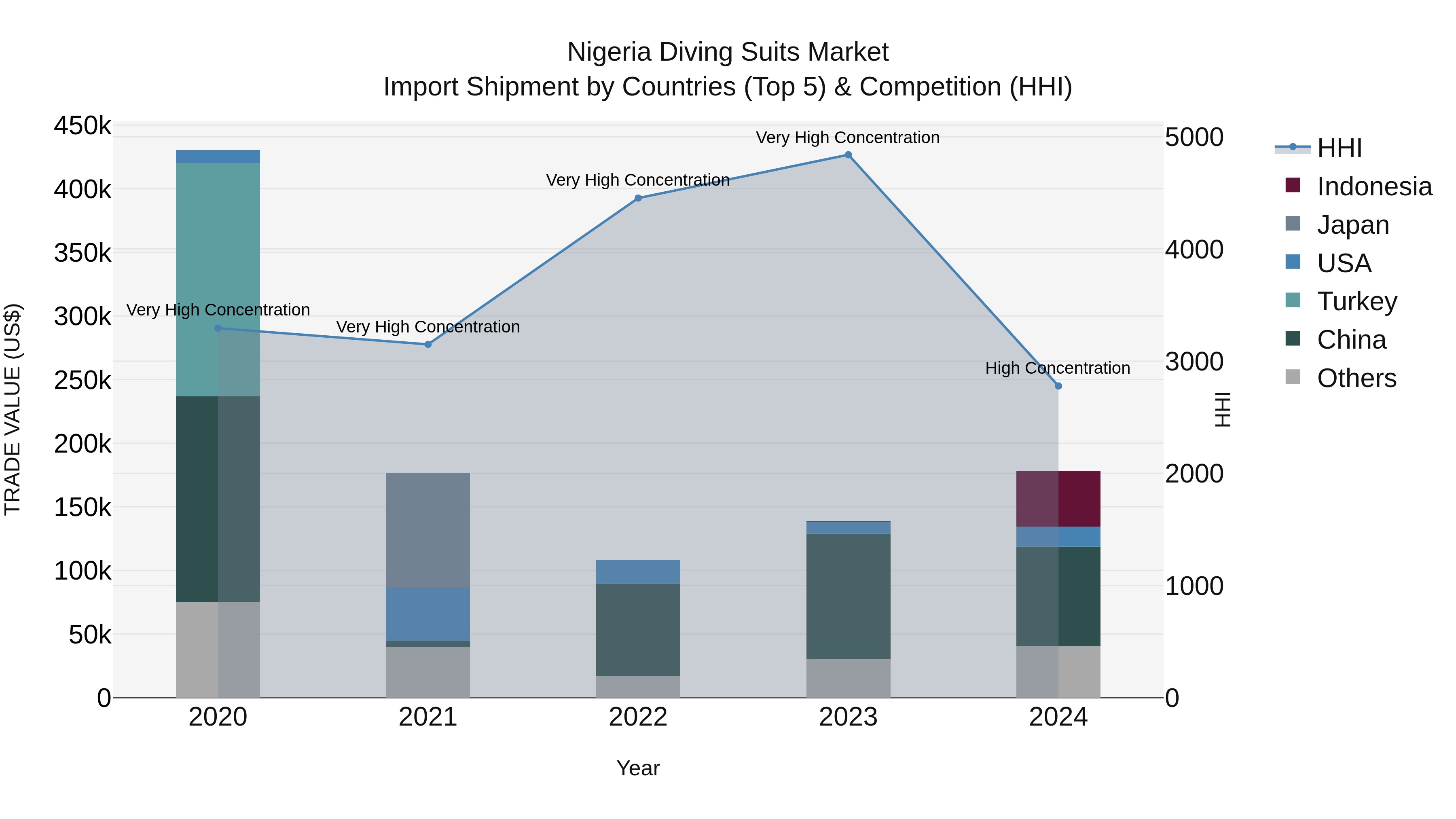 Nigeria Diving Suits Market Top 5 Importing Countries and Market Competition (HHI) Analysis