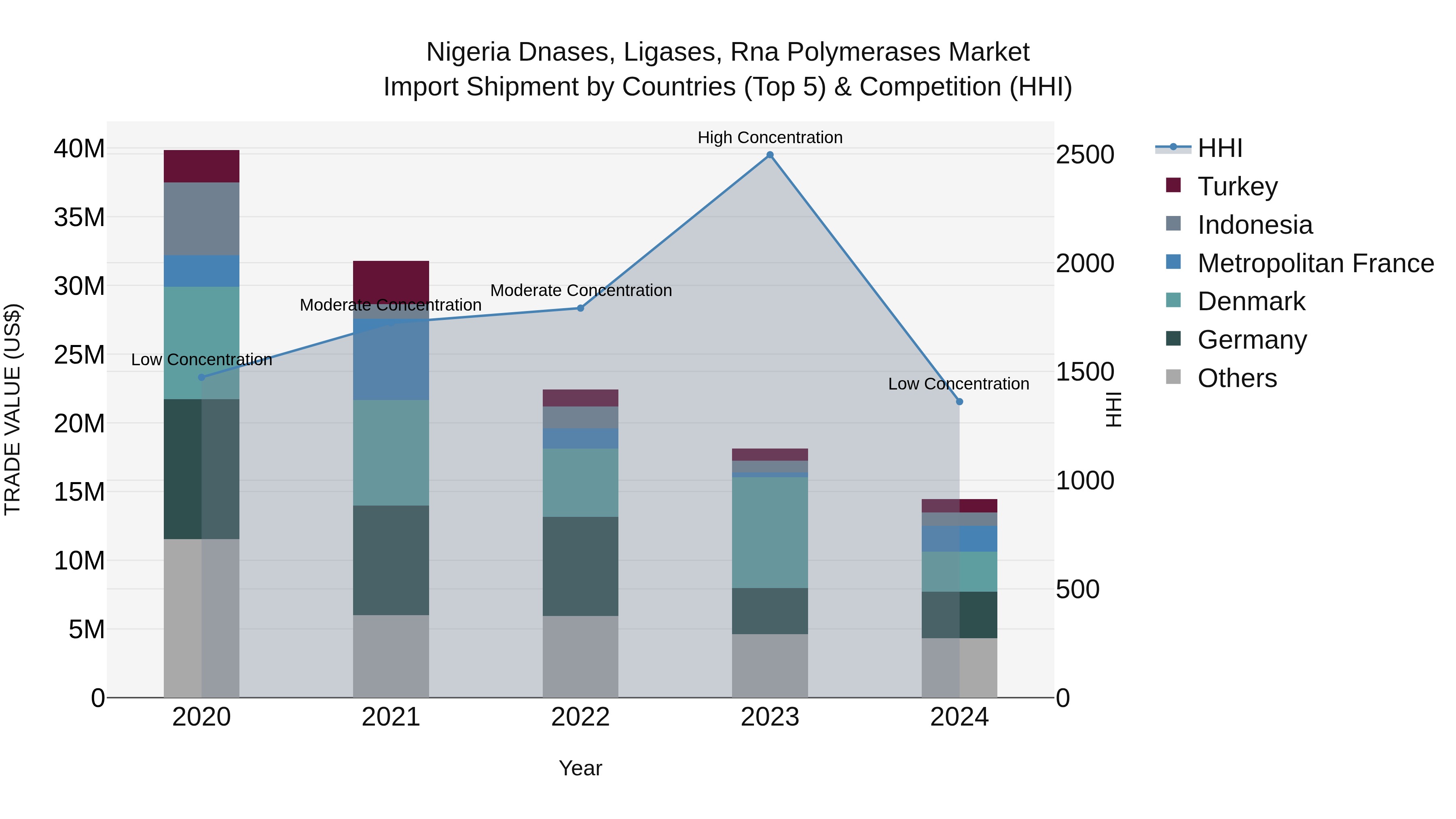 Nigeria Dnases Ligases Rna Polymerases Market Top 5 Importing Countries and Market Competition (HHI) Analysis