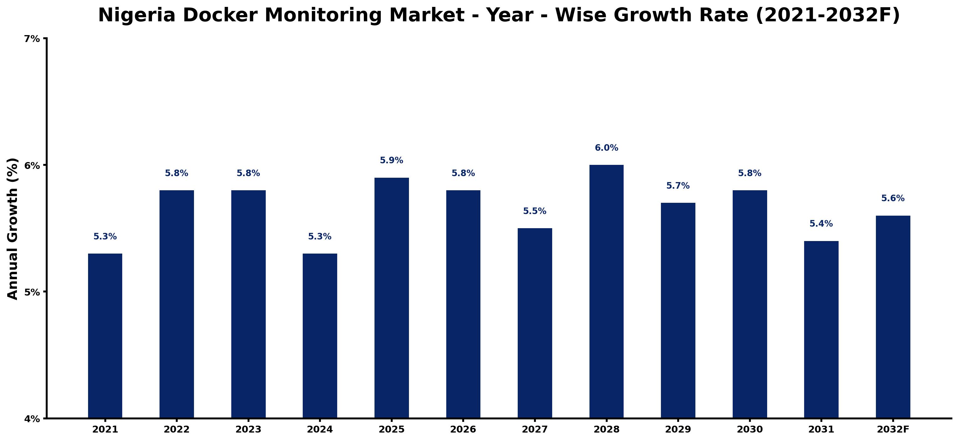 Nigeria Docker Monitoring Market Year-wise Growth Rate and Key Drivers