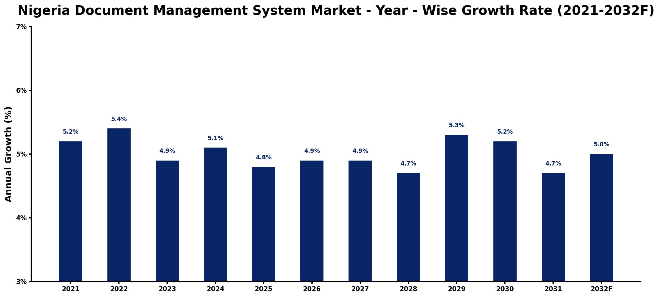 Nigeria Document Management System Market Year-wise Growth Rate and Key Drivers