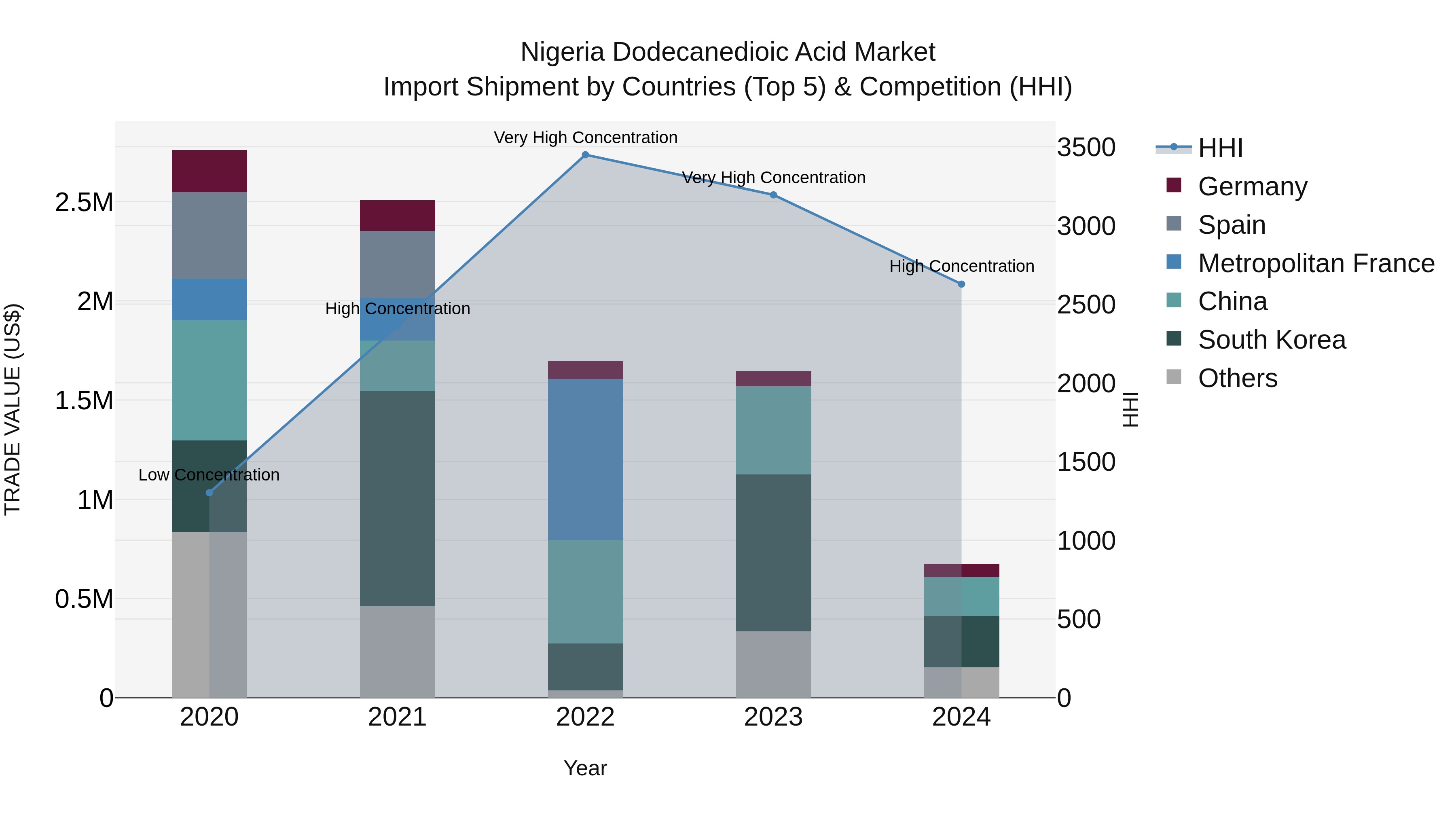 Nigeria Dodecanedioic Acid Market Top 5 Importing Countries and Market Competition (HHI) Analysis