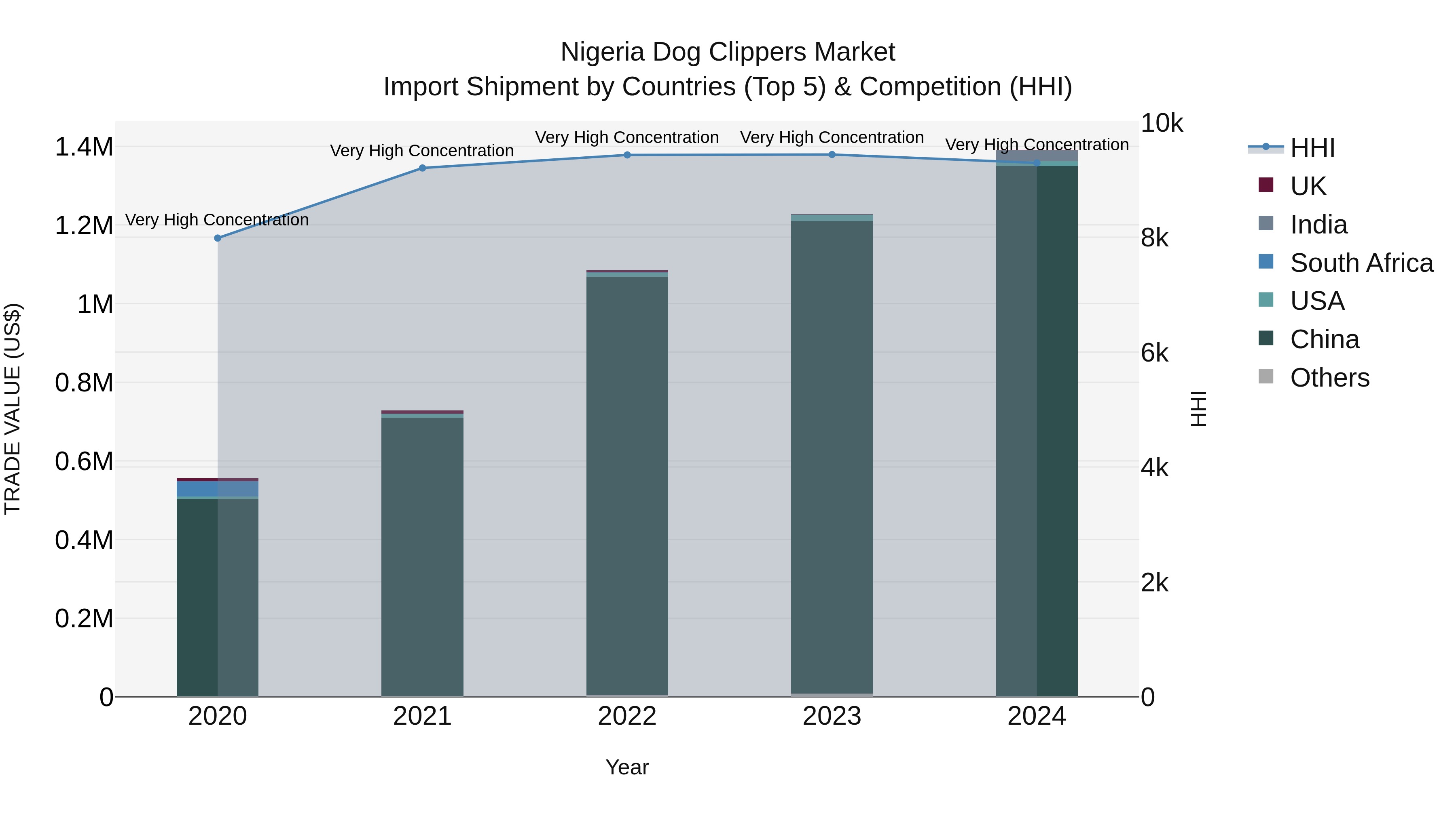 Nigeria Dog Clippers Market Top 5 Importing Countries and Market Competition (HHI) Analysis