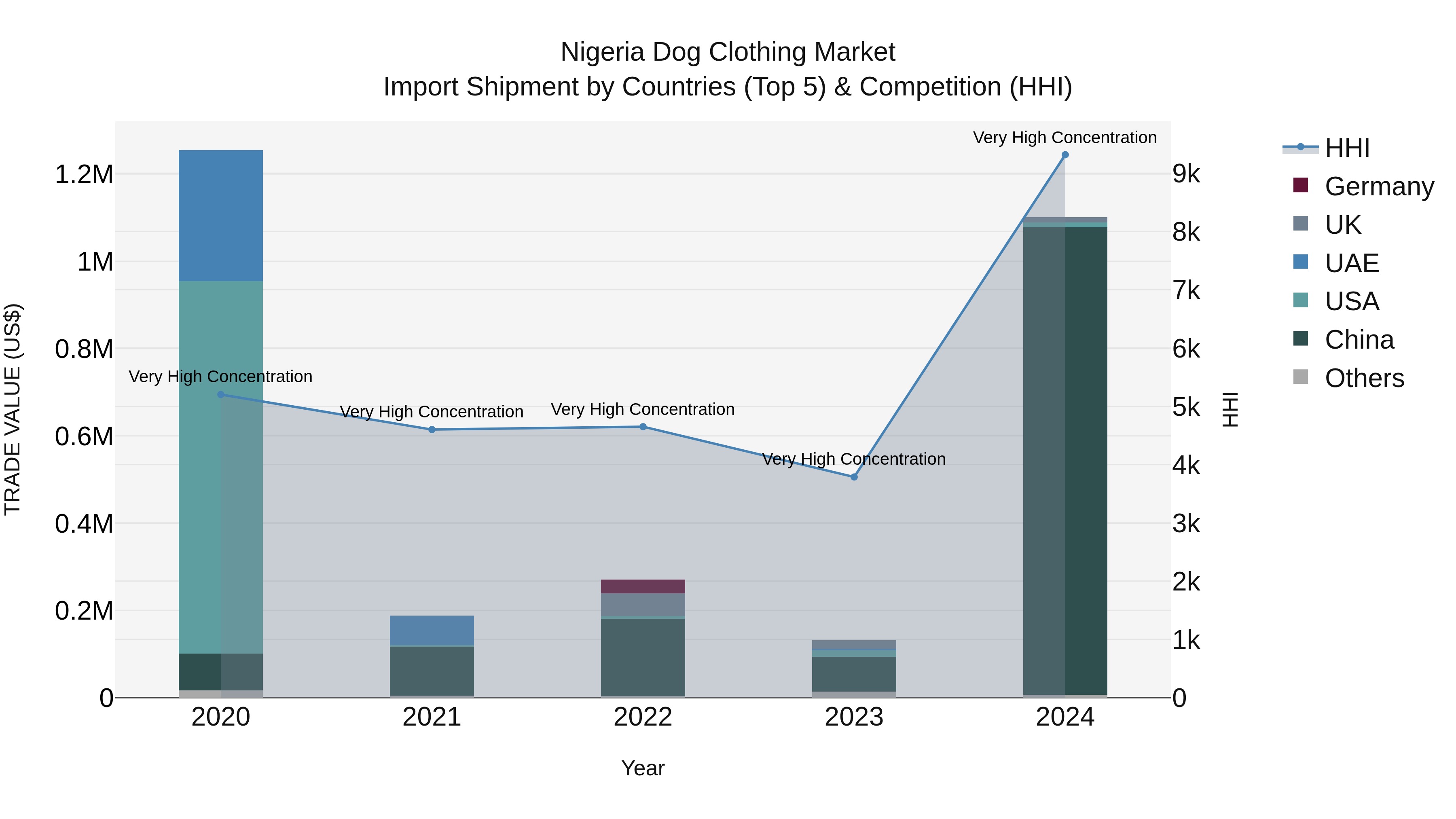 Nigeria Dog Clothing Market Top 5 Importing Countries and Market Competition (HHI) Analysis