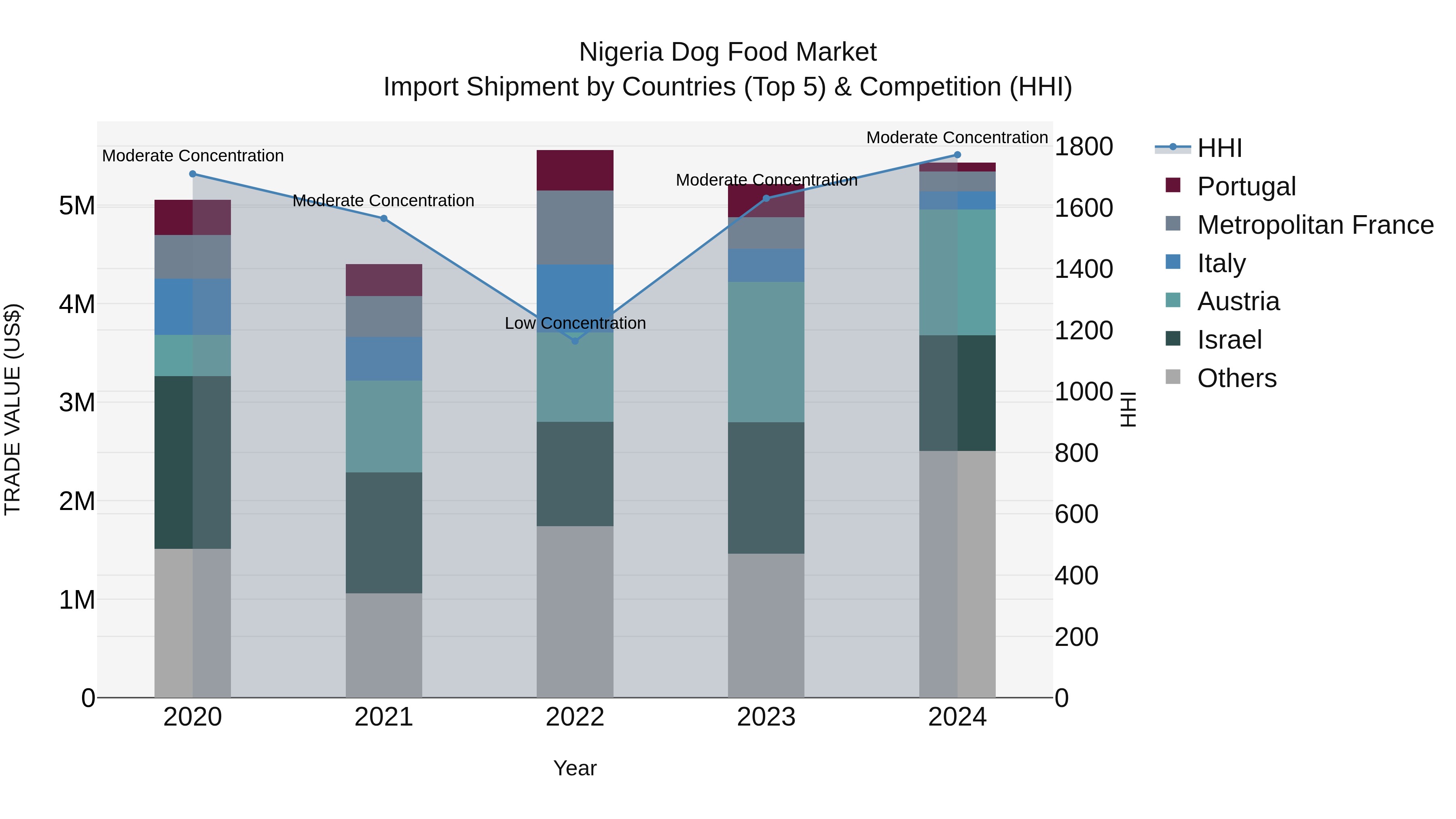 Nigeria Dog Food Market Top 5 Importing Countries and Market Competition (HHI) Analysis