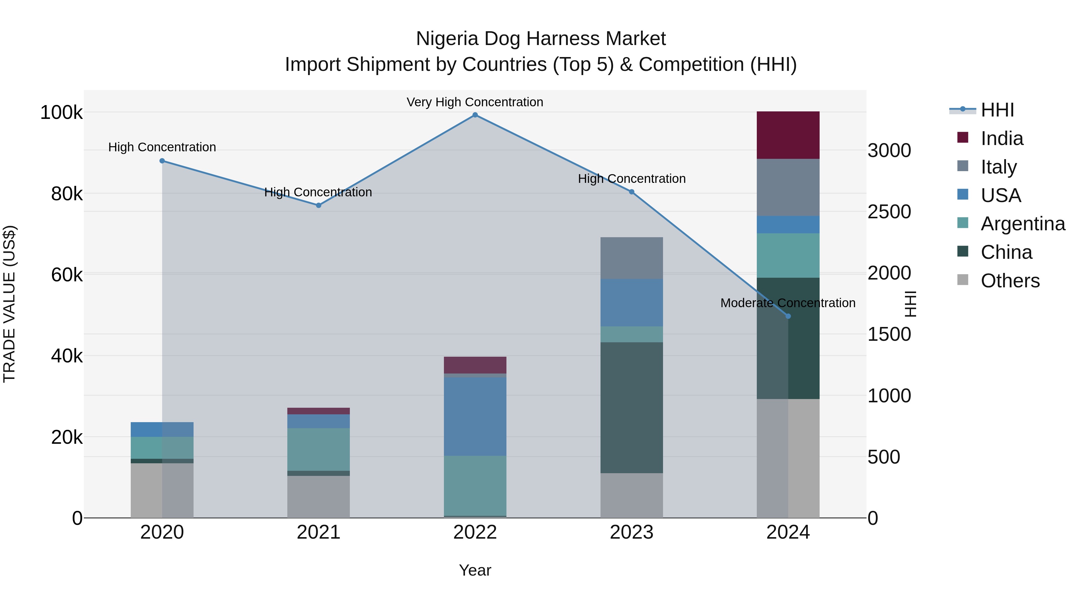 Nigeria Dog Harness Market Top 5 Importing Countries and Market Competition (HHI) Analysis