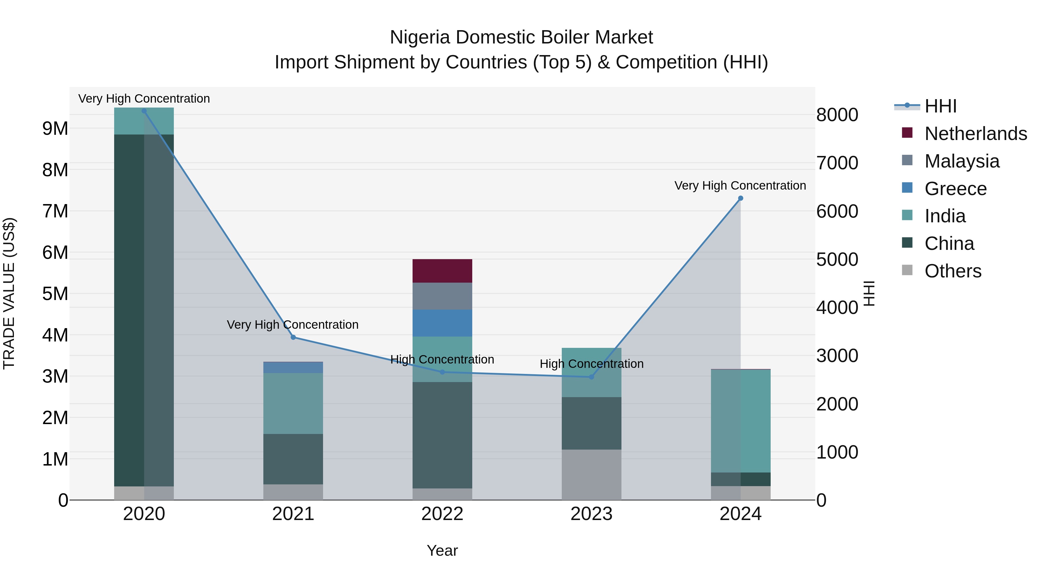 Nigeria Domestic Boiler Market Top 5 Importing Countries and Market Competition (HHI) Analysis