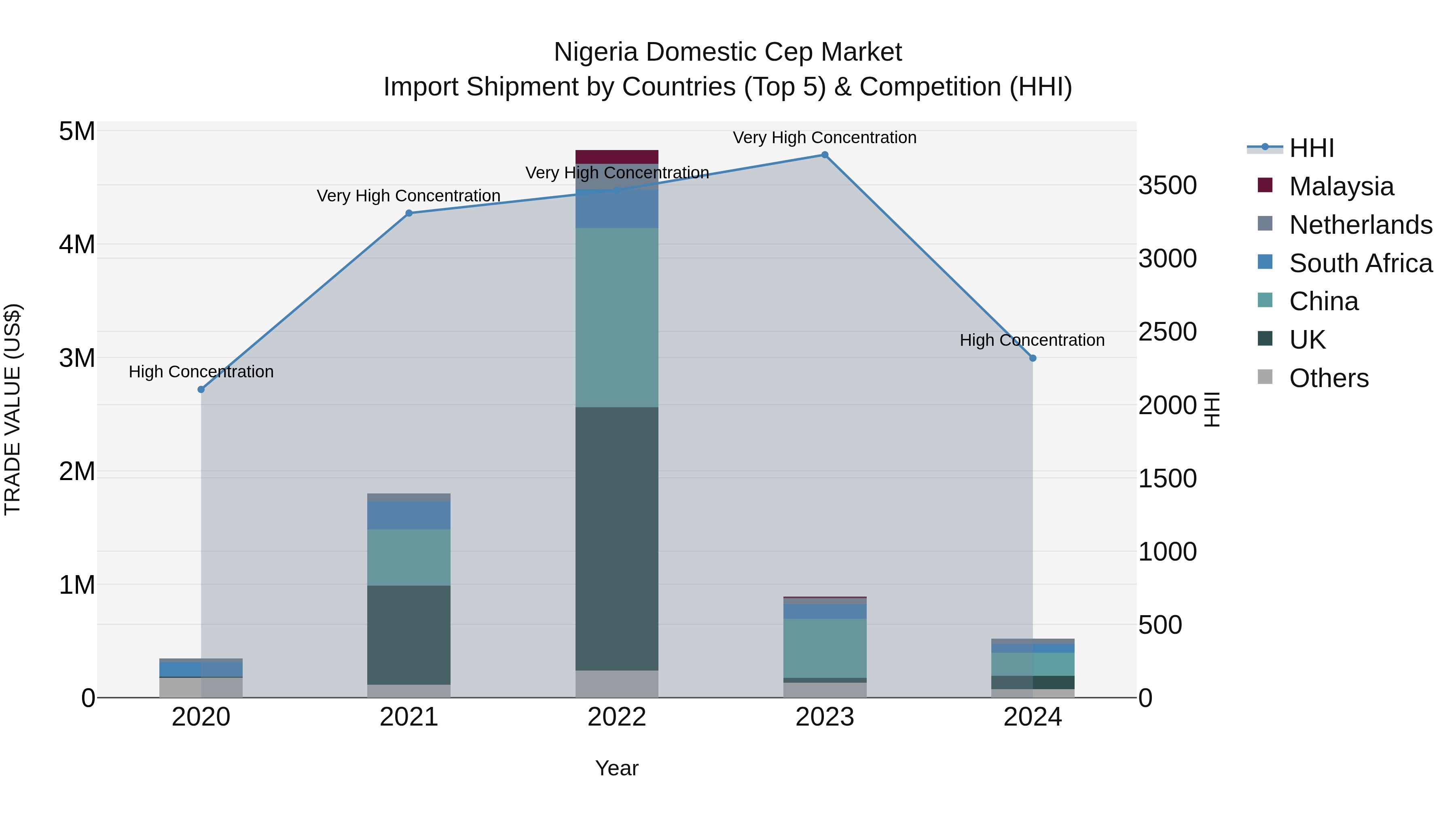 Nigeria Domestic Cep Market Top 5 Importing Countries and Market Competition (HHI) Analysis