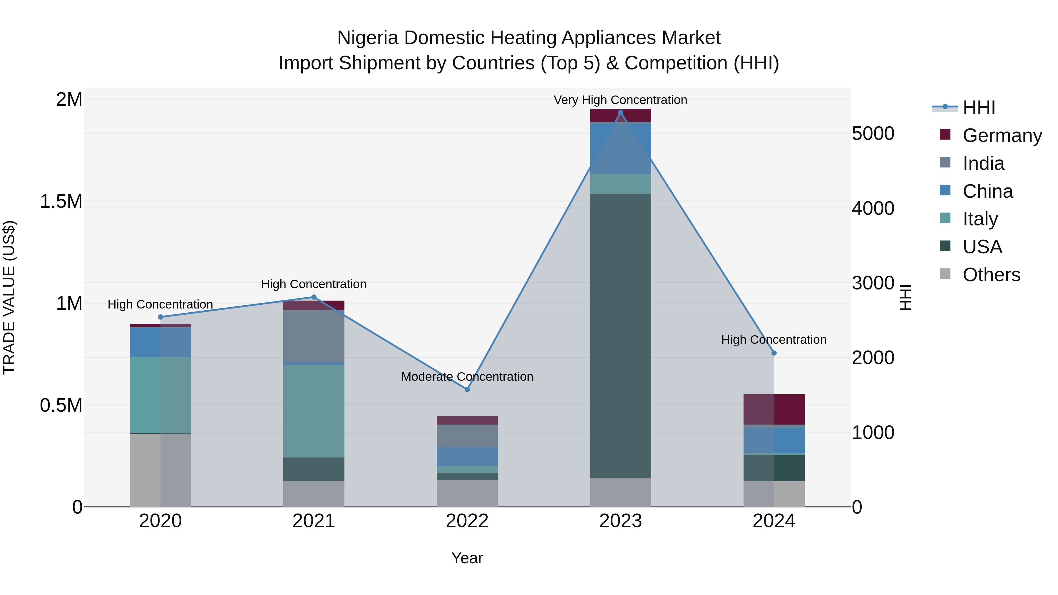 Nigeria Domestic Heating Appliances Market Top 5 Importing Countries and Market Competition (HHI) Analysis