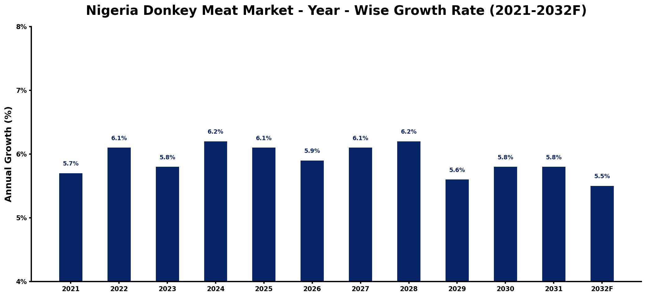 Nigeria Donkey Meat Market Year-wise Growth Rate and Key Drivers