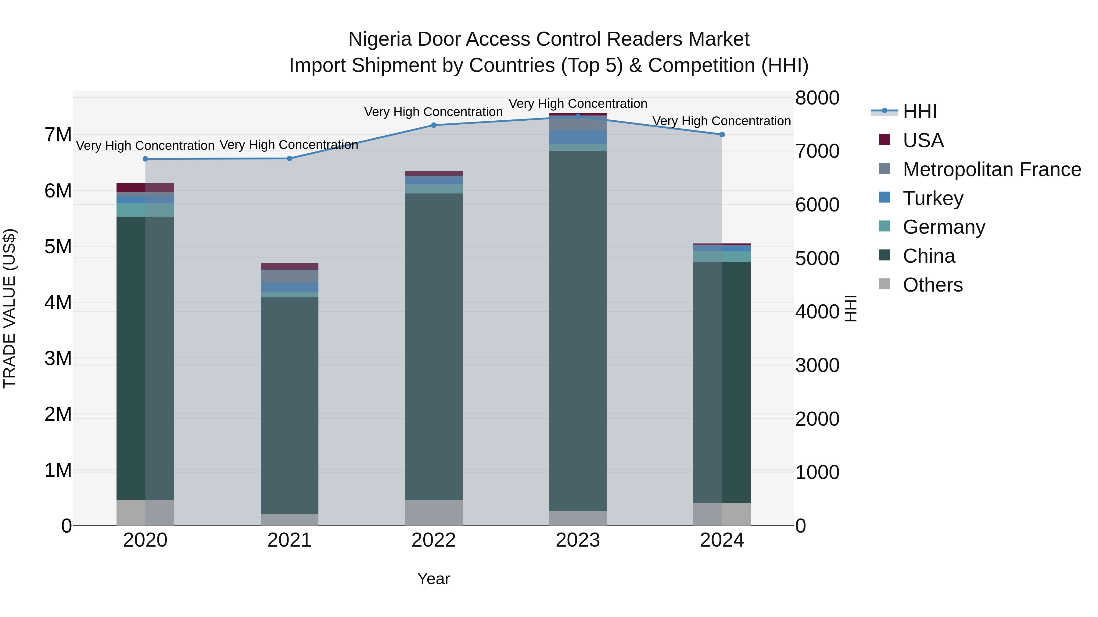 Nigeria Door Access Control Readers Market Top 5 Importing Countries and Market Competition (HHI) Analysis