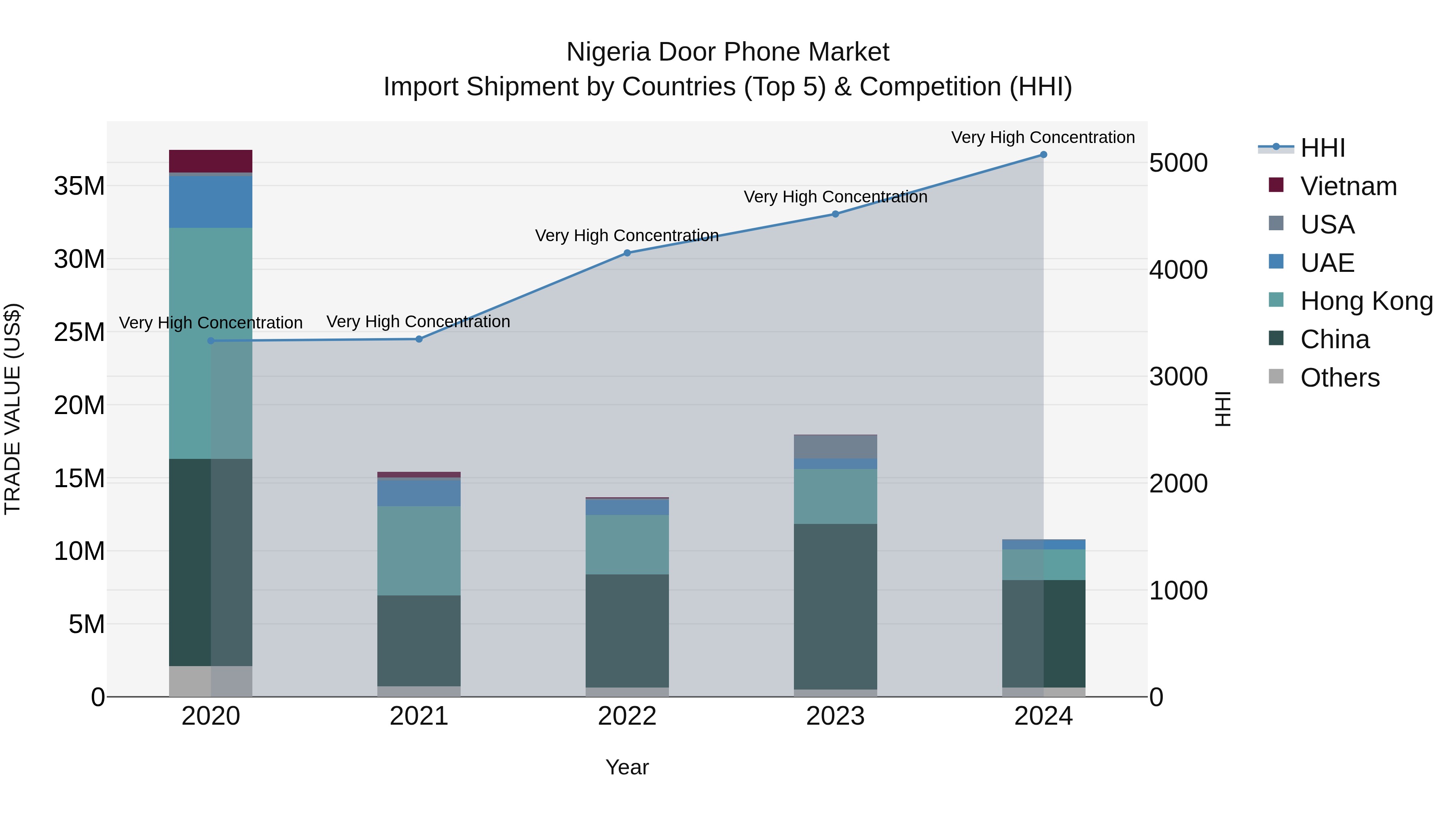 Nigeria Door Phone Market Top 5 Importing Countries and Market Competition (HHI) Analysis