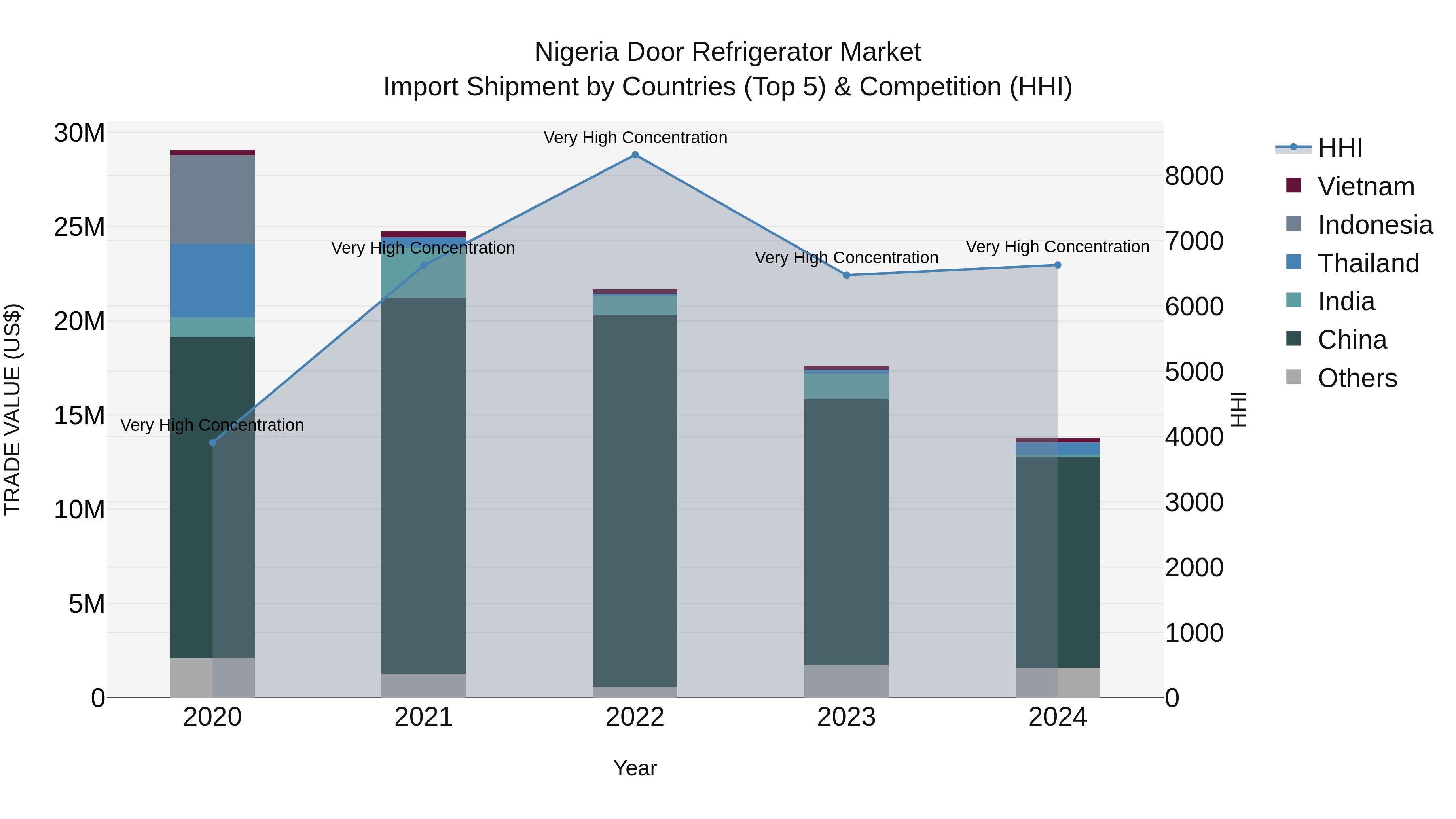 Nigeria Door Refrigerator Market Top 5 Importing Countries and Market Competition (HHI) Analysis