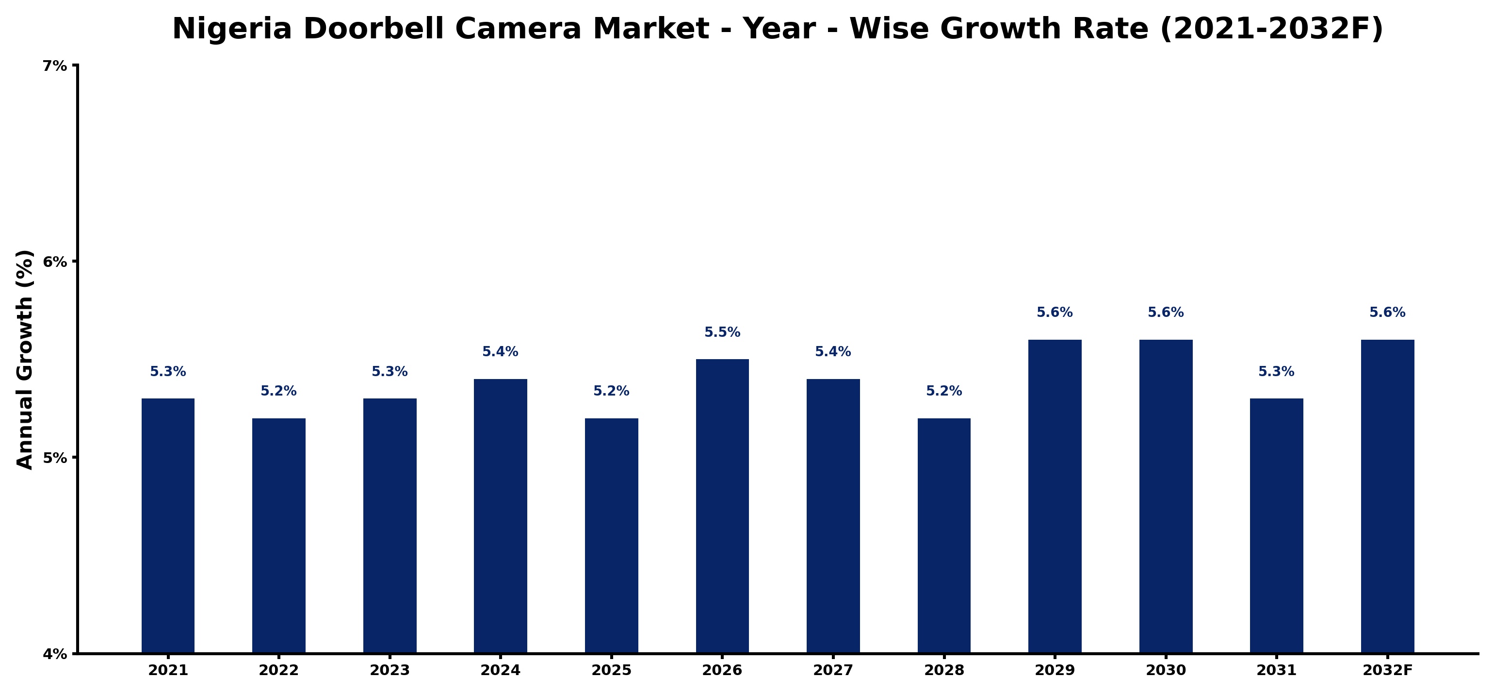 Nigeria Doorbell Camera Market Year-wise Growth Rate and Key Drivers