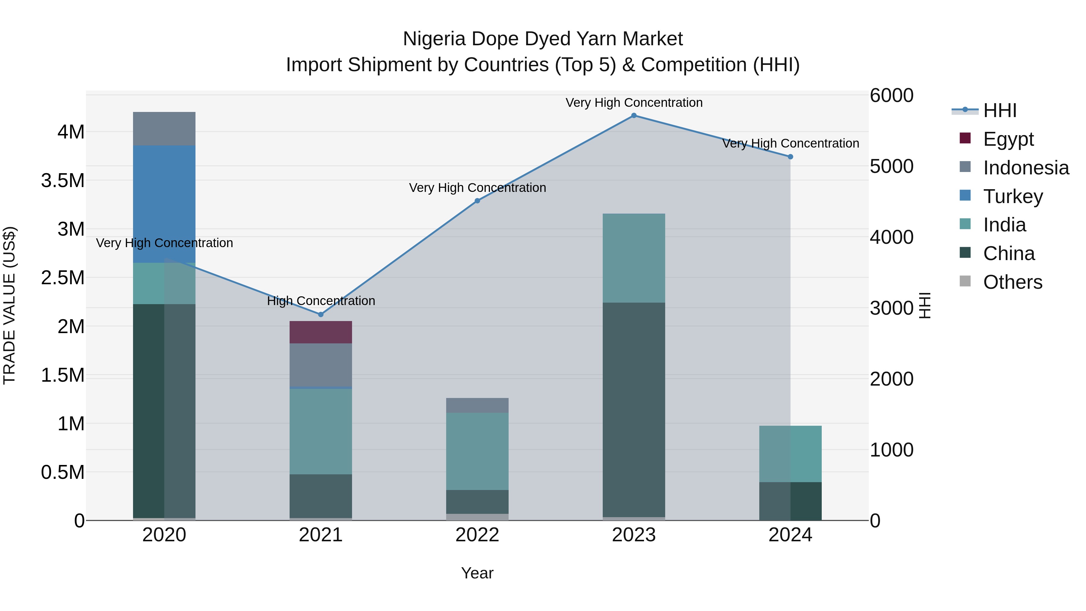 Nigeria Dope Dyed Yarn Market Top 5 Importing Countries and Market Competition (HHI) Analysis