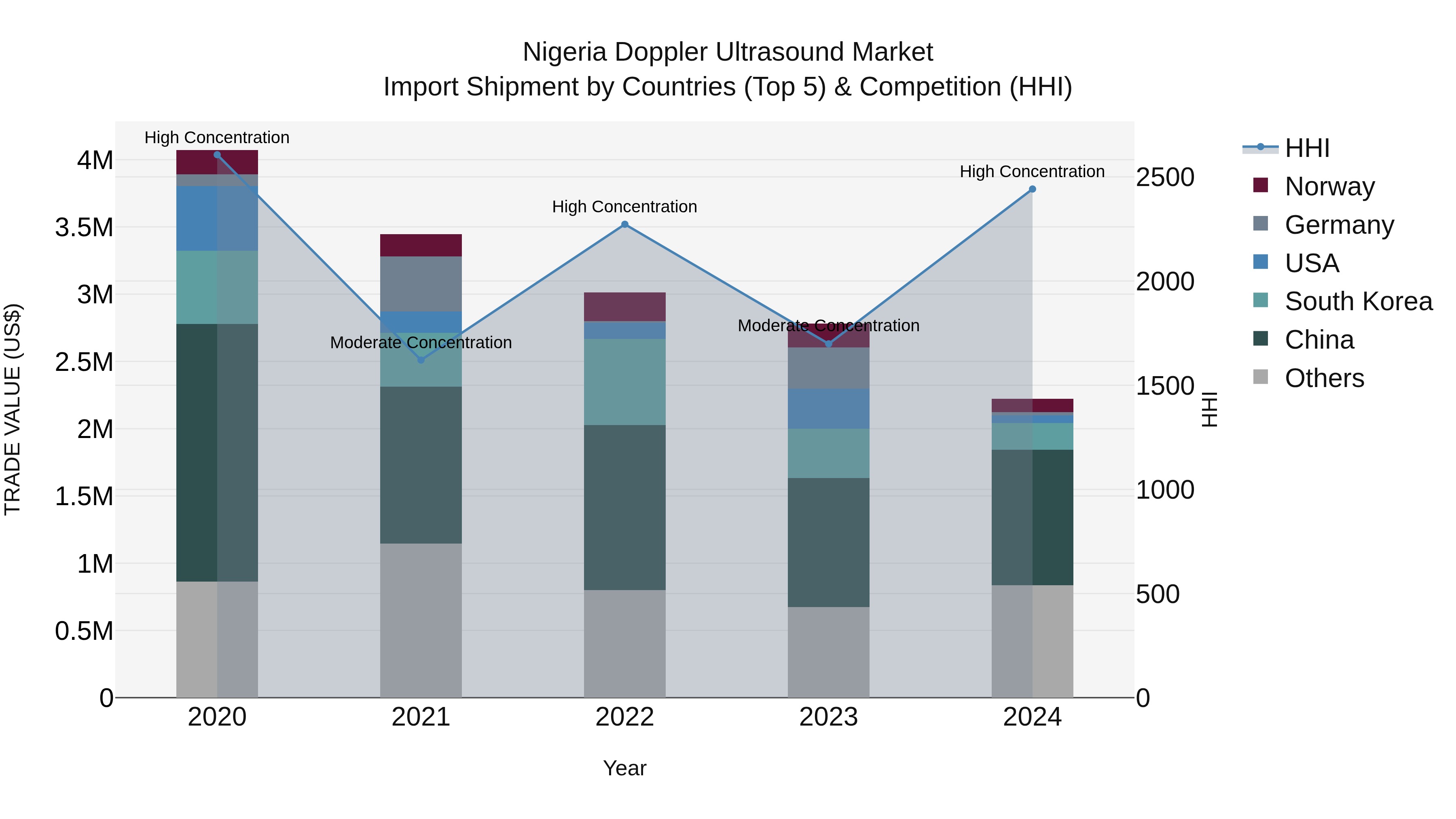 Nigeria Doppler Ultrasound Market Top 5 Importing Countries and Market Competition (HHI) Analysis