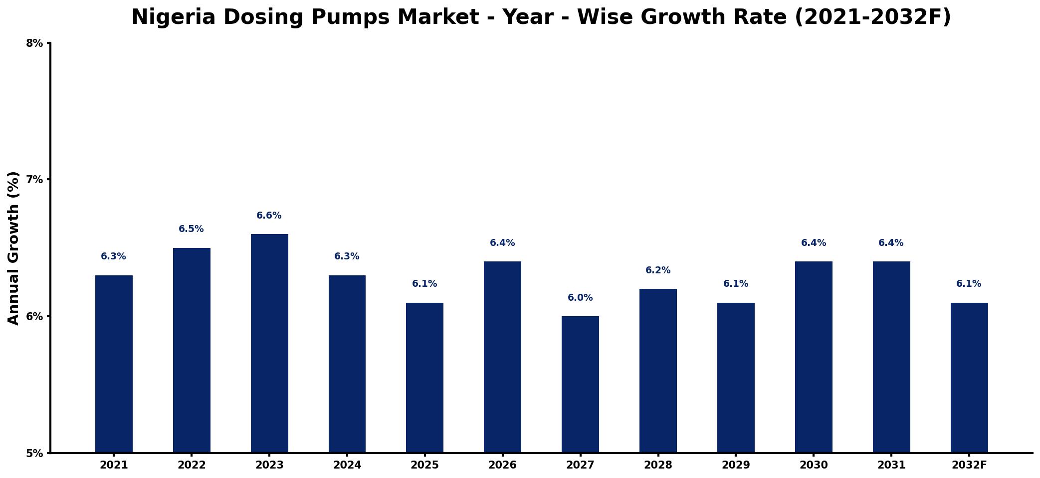 Nigeria Dosing Pumps Market Year-wise Growth Rate and Key Drivers